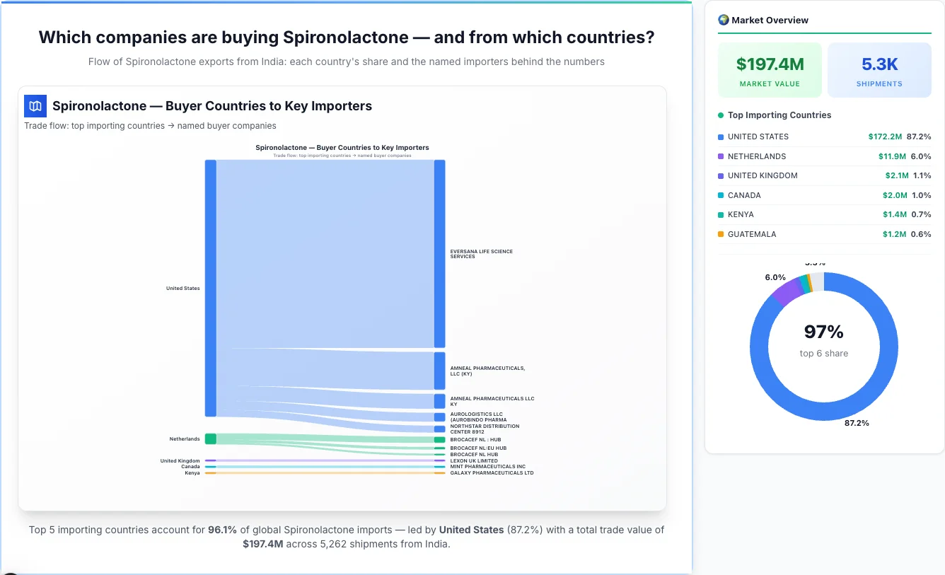 Spironolactone Buyers by Country — Geographic Import Flow 2026 | TransData Nexus Spironolactone buyers by country 2026 — top importing countries: United States (87.2%), Netherlands (6.0%), United Kingdom (1.1%). Total market: $197.4M across 5,262 shipments from India. Source: Indian Customs (DGFT) data compiled by TransData Nexus.