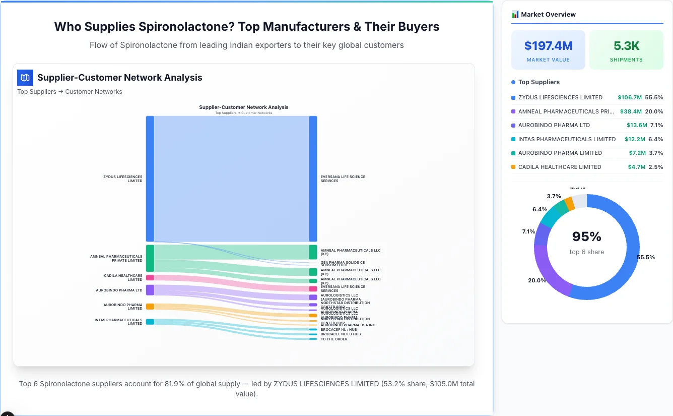 Spironolactone supplier-buyer network Sankey diagram 2026 — flow from top Indian manufacturers to global buyers