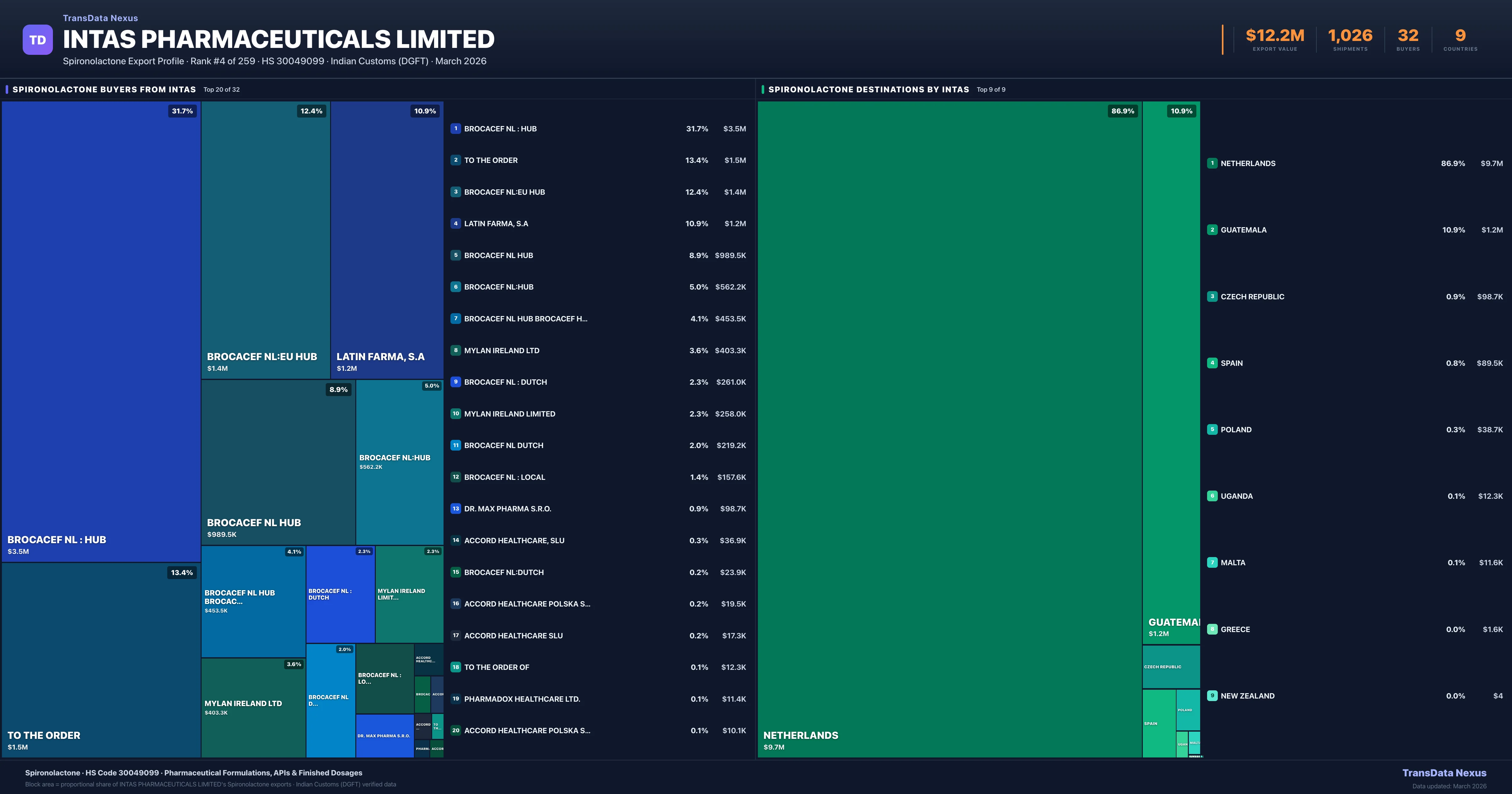 Intas Pharmaceuticals Limited Spironolactone export treemap — buyers and destination countries | TransData Nexus