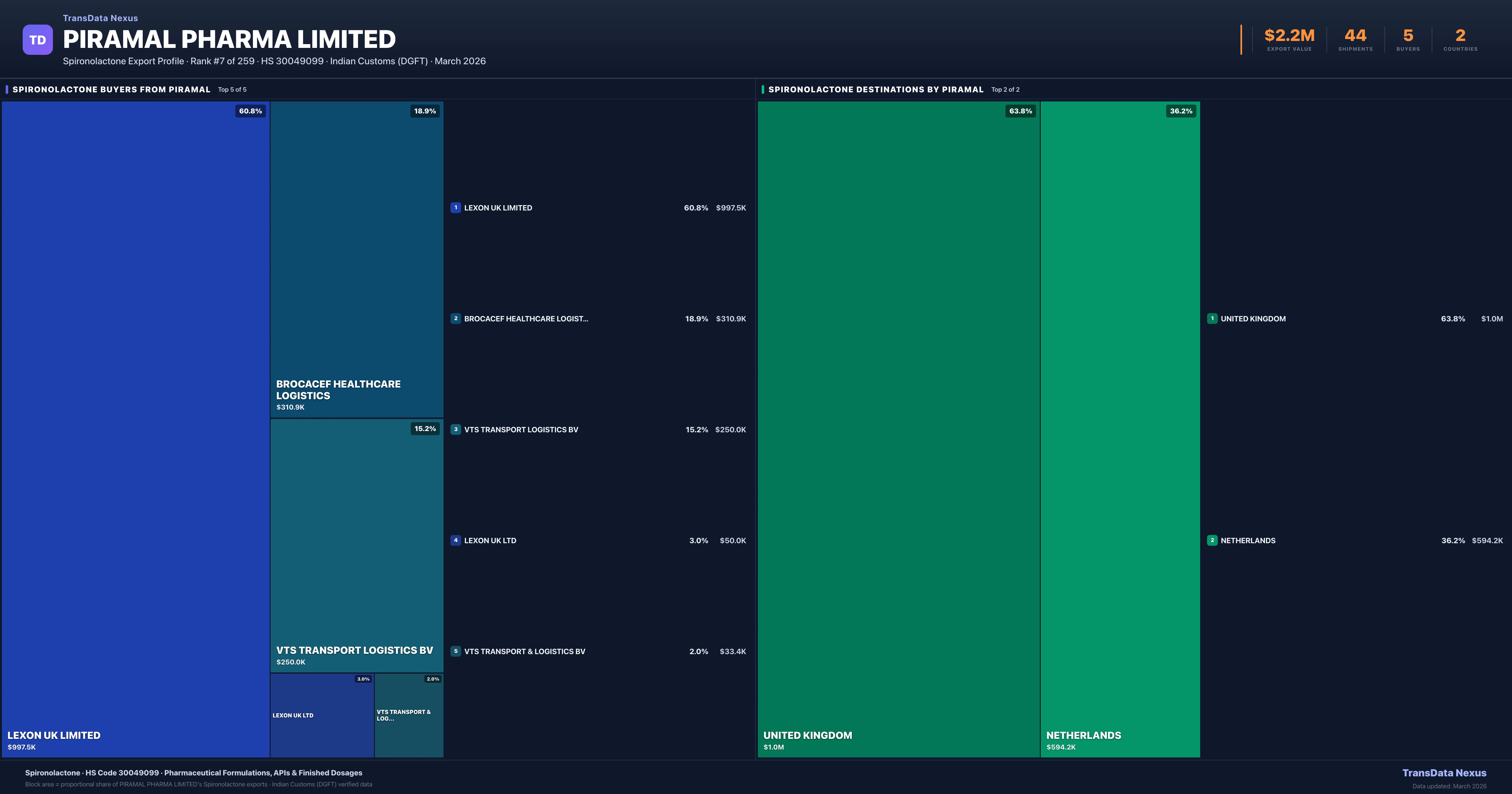 Piramal Pharma Limited Spironolactone export treemap — buyers and destination countries | TransData Nexus