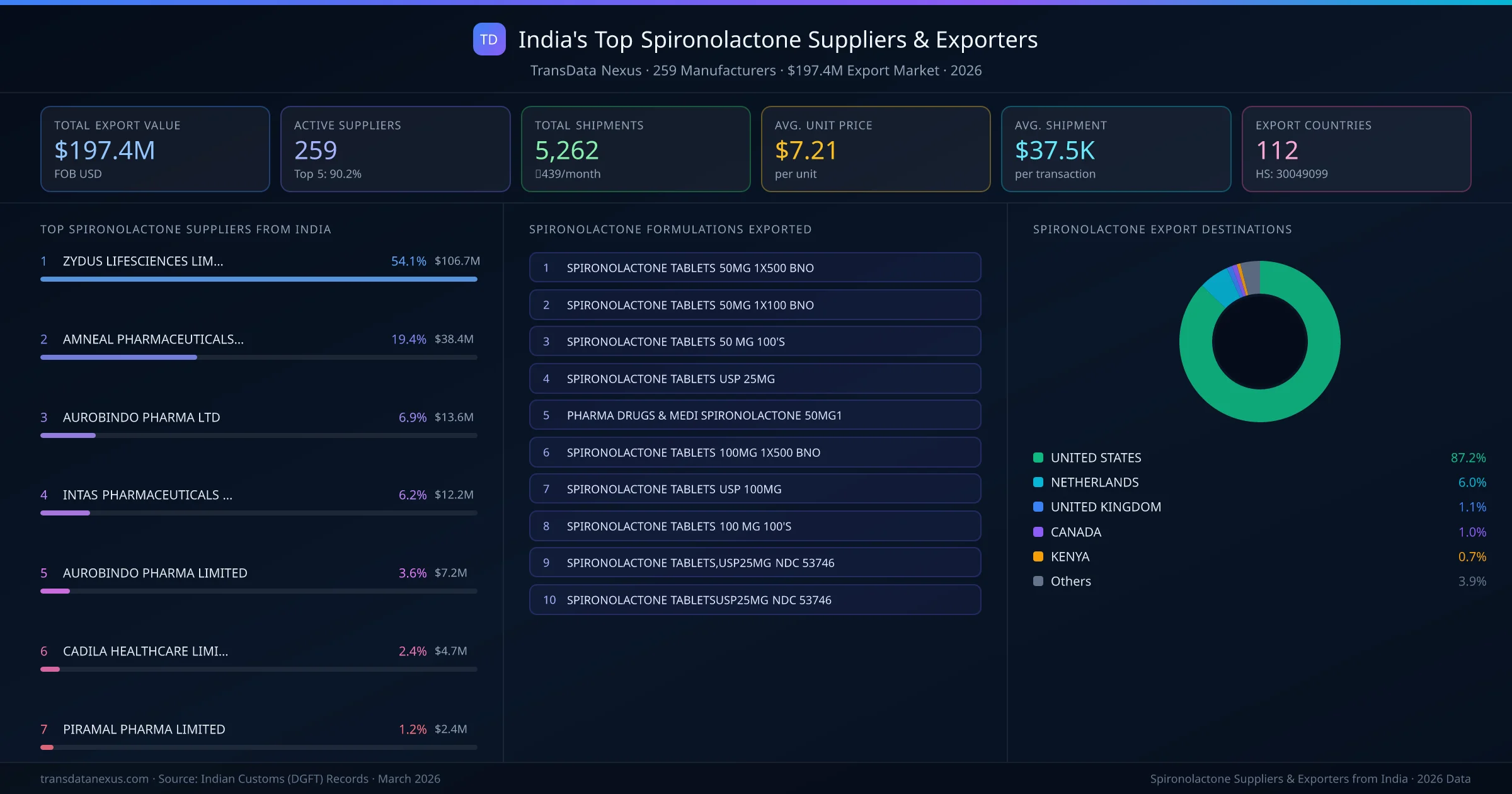India's Top Spironolactone Suppliers & Exporters — 259 manufacturers, $197.4M export market, top destinations and formulations