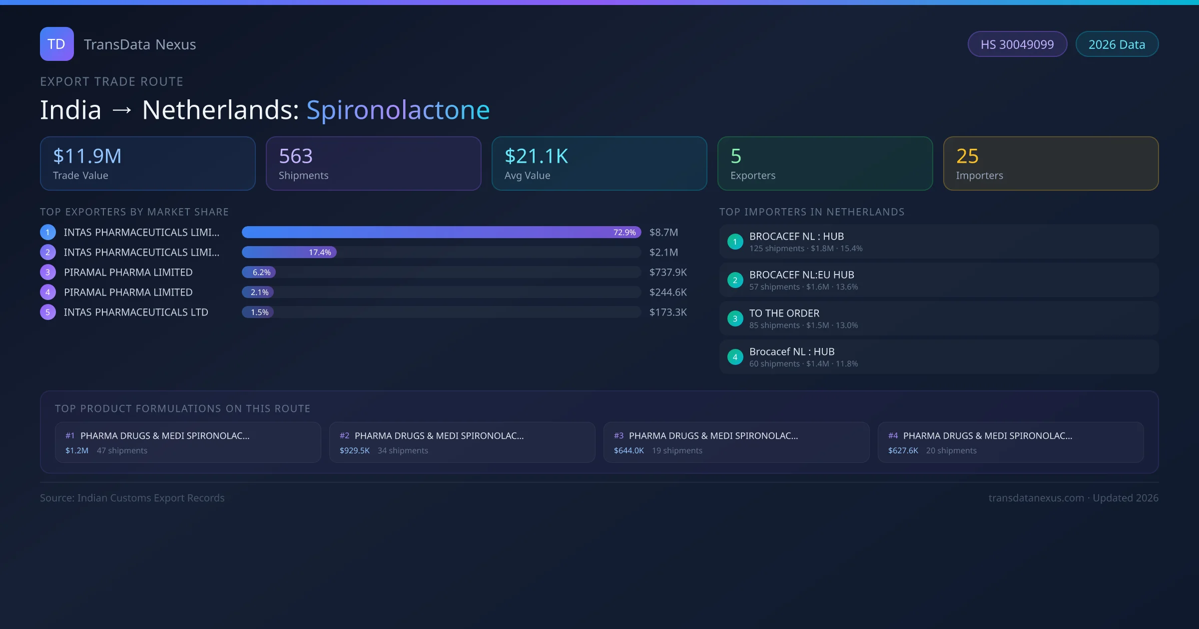 India to Netherlands Spironolactone export trade route infographic — $11.9M USD trade value, 563 shipments, 5 exporters, 25 importers. HS Code 30049099. Data as of 2026.