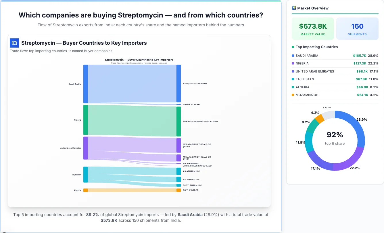 Streptomycin buyers by country 2026 — top importing countries: Saudi Arabia (28.9%), Nigeria (22.2%), United Arab Emirates (17.1%). Total market: $573.8K across 150 shipments from India. Source: Indian Customs (DGFT) data compiled by TransData Nexus.