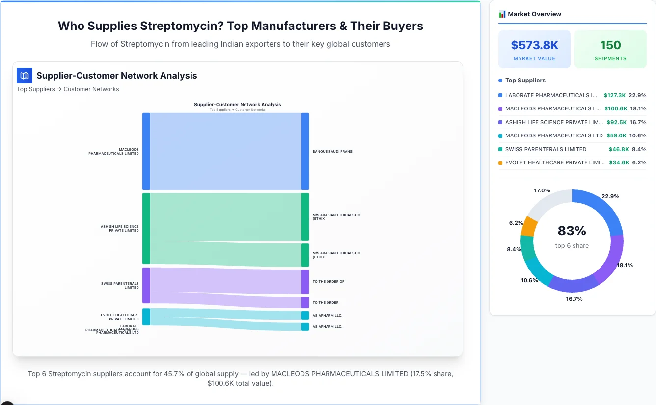 Streptomycin Supplier-Buyer Network (2026) | TransData Nexus Streptomycin supplier-buyer network Sankey diagram 2026 — flow from top Indian manufacturers to global buyers