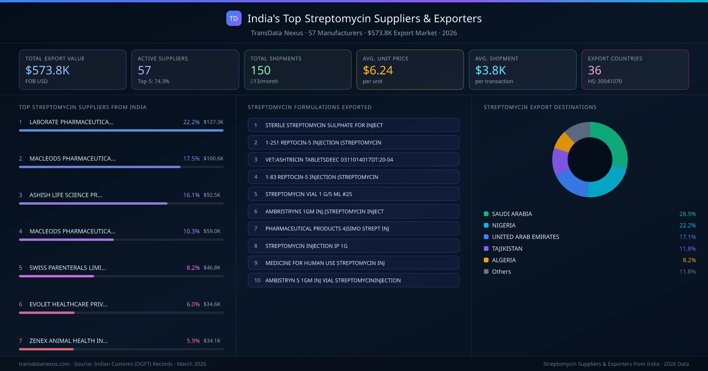 India's Top Streptomycin Suppliers & Exporters — 57 manufacturers, $573.8K export market, top destinations and formulations