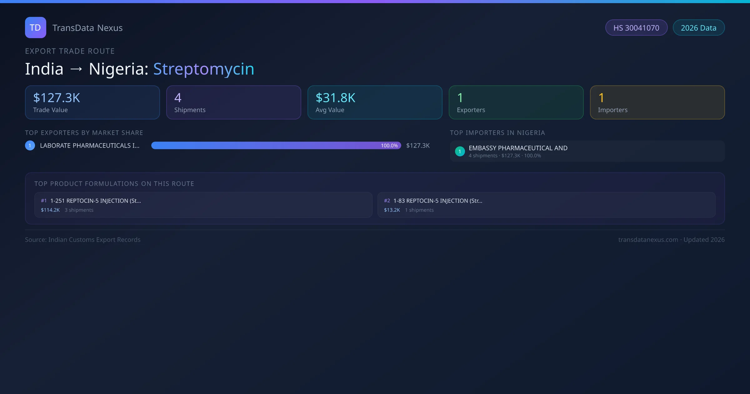 India to Nigeria Streptomycin export trade route infographic — $127.3K USD trade value, 4 shipments, 1 exporters, 1 importers. HS Code 30041070. Data as of 2026.