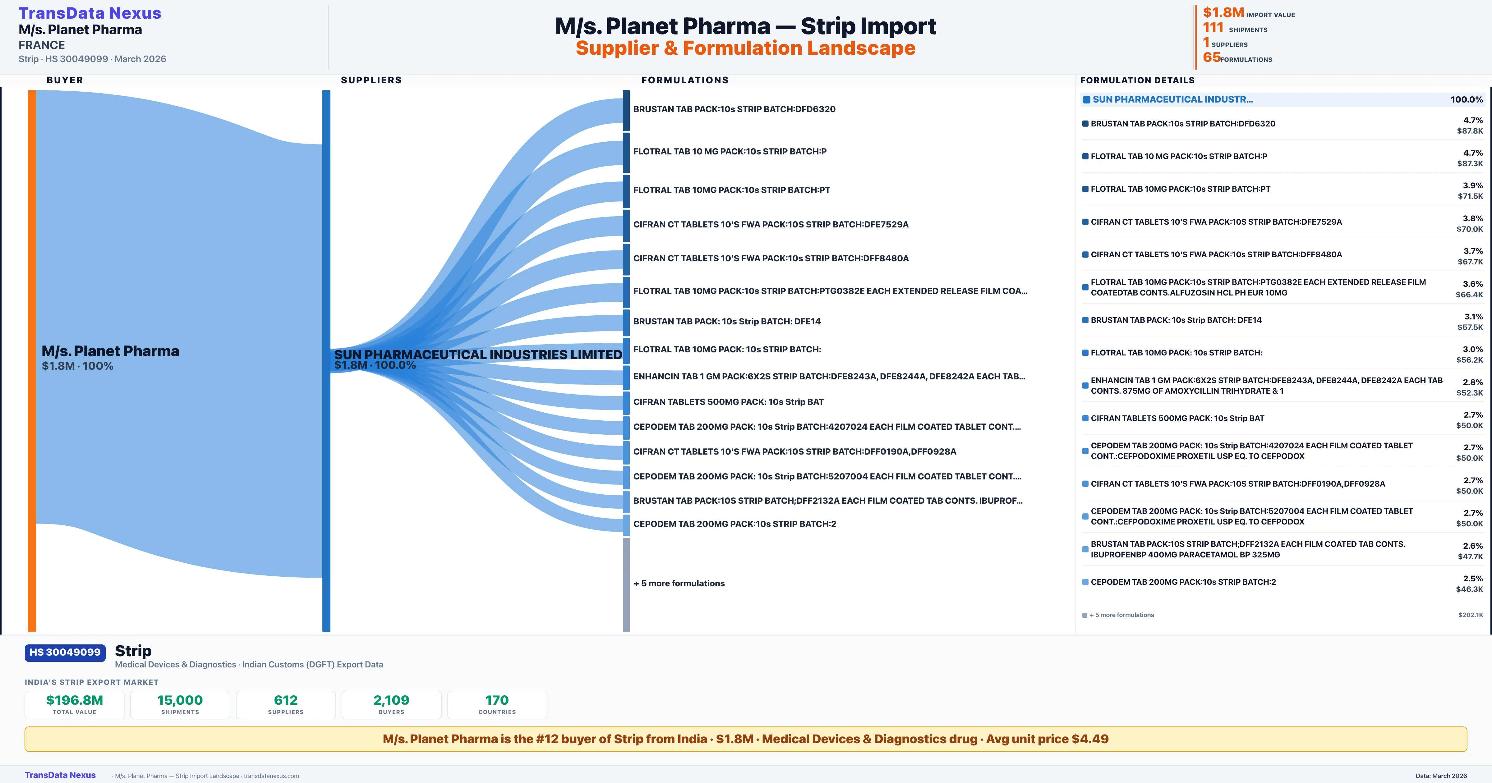 M/S. PLANET PHARMA Strip import profile β suppliers, formulations and trade sources | TransData Nexus