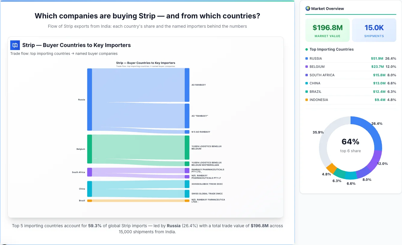 Strip Buyers by Country — Geographic Import Flow 2026 | TransData Nexus Strip buyers by country 2026 — top importing countries: Russia (26.4%), Belgium (12.0%), South Africa (8.0%). Total market: $196.8M across 15,000 shipments from India. Source: Indian Customs (DGFT) data compiled by TransData Nexus.