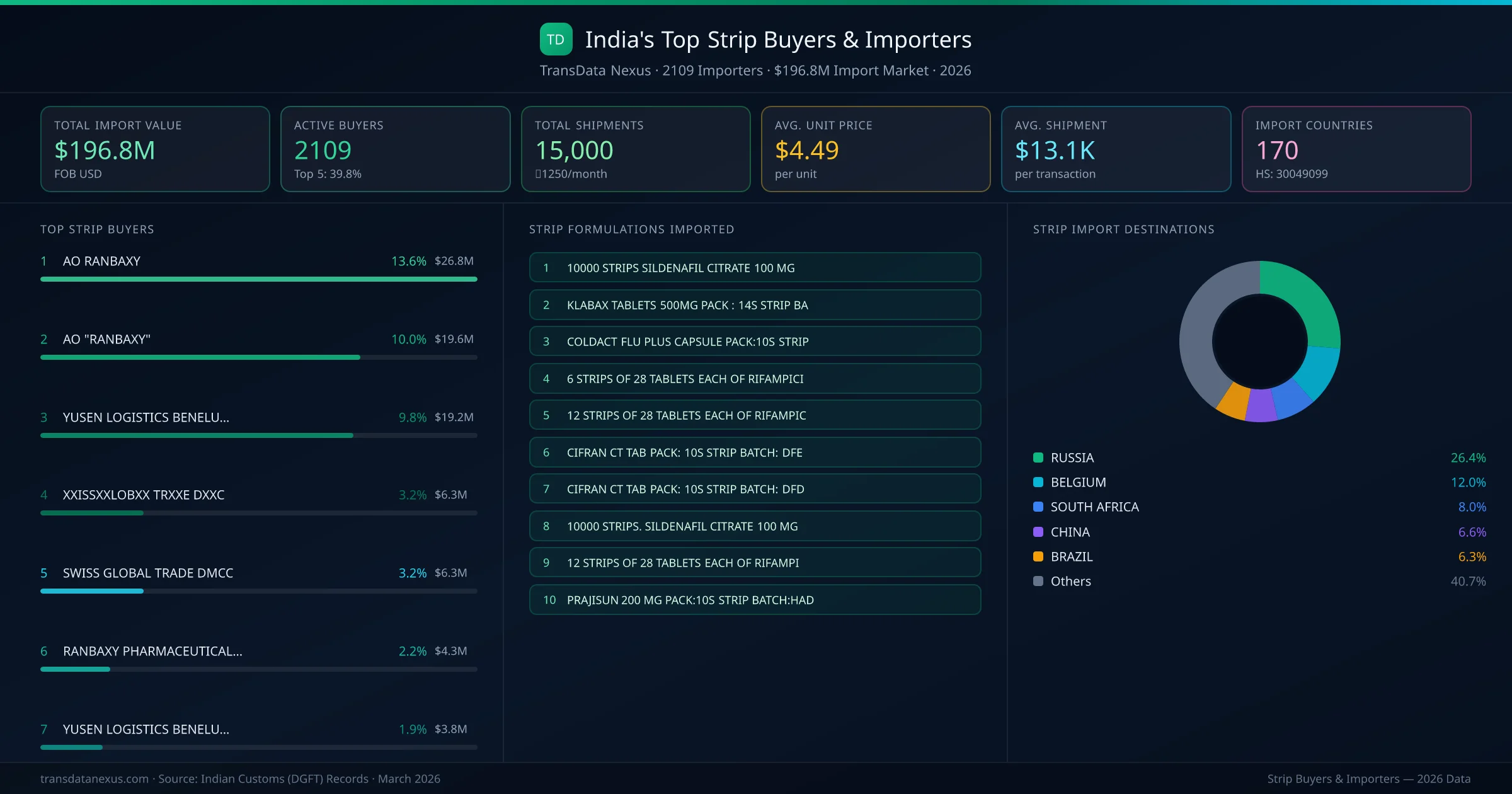 Top Strip Buyers & Importers — 2109 buyers, $196.8M import market, top destinations and formulations