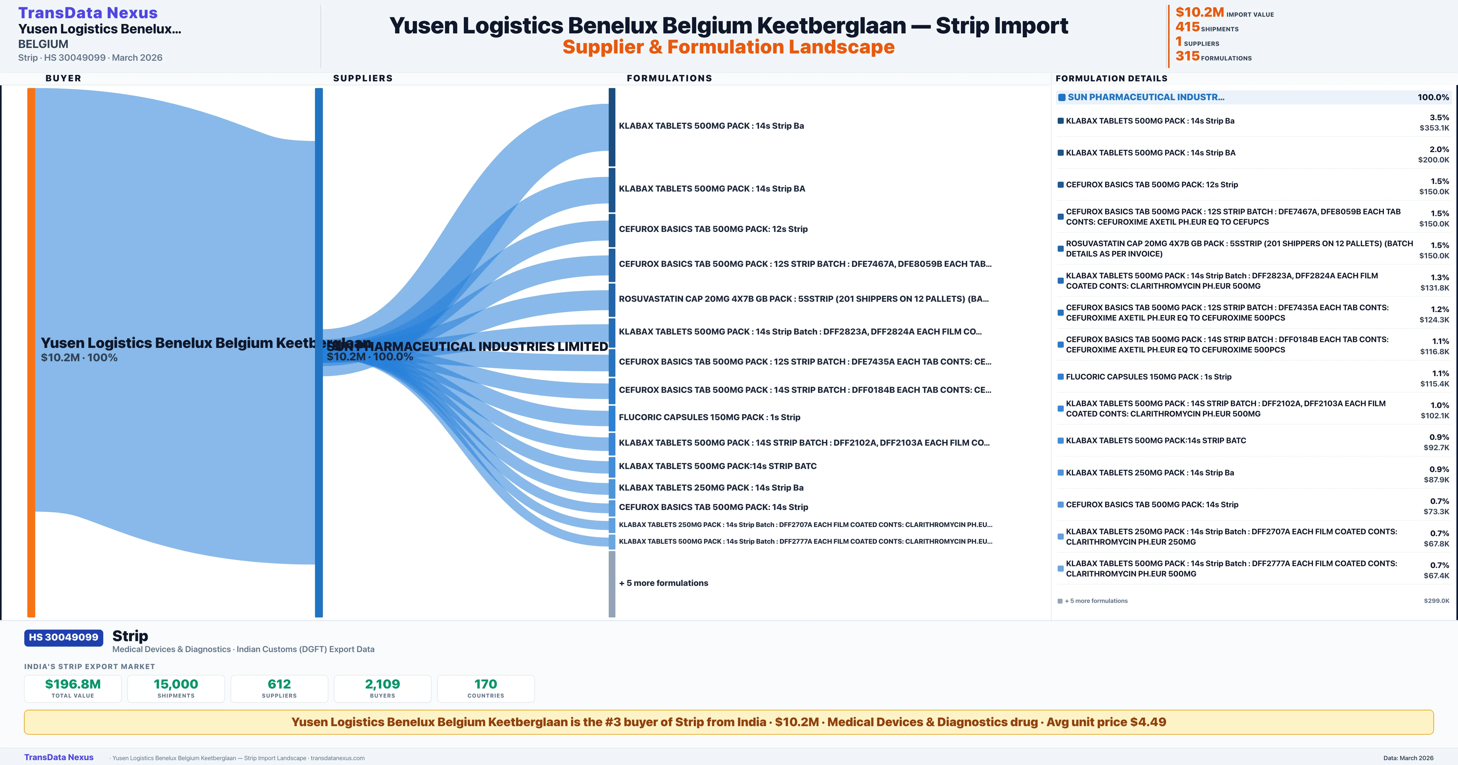 YUSEN LOGISTICS BENELUX BELGIUM KEETBERGLAAN Strip import profile β suppliers, formulations and trade sources | TransData Nexus