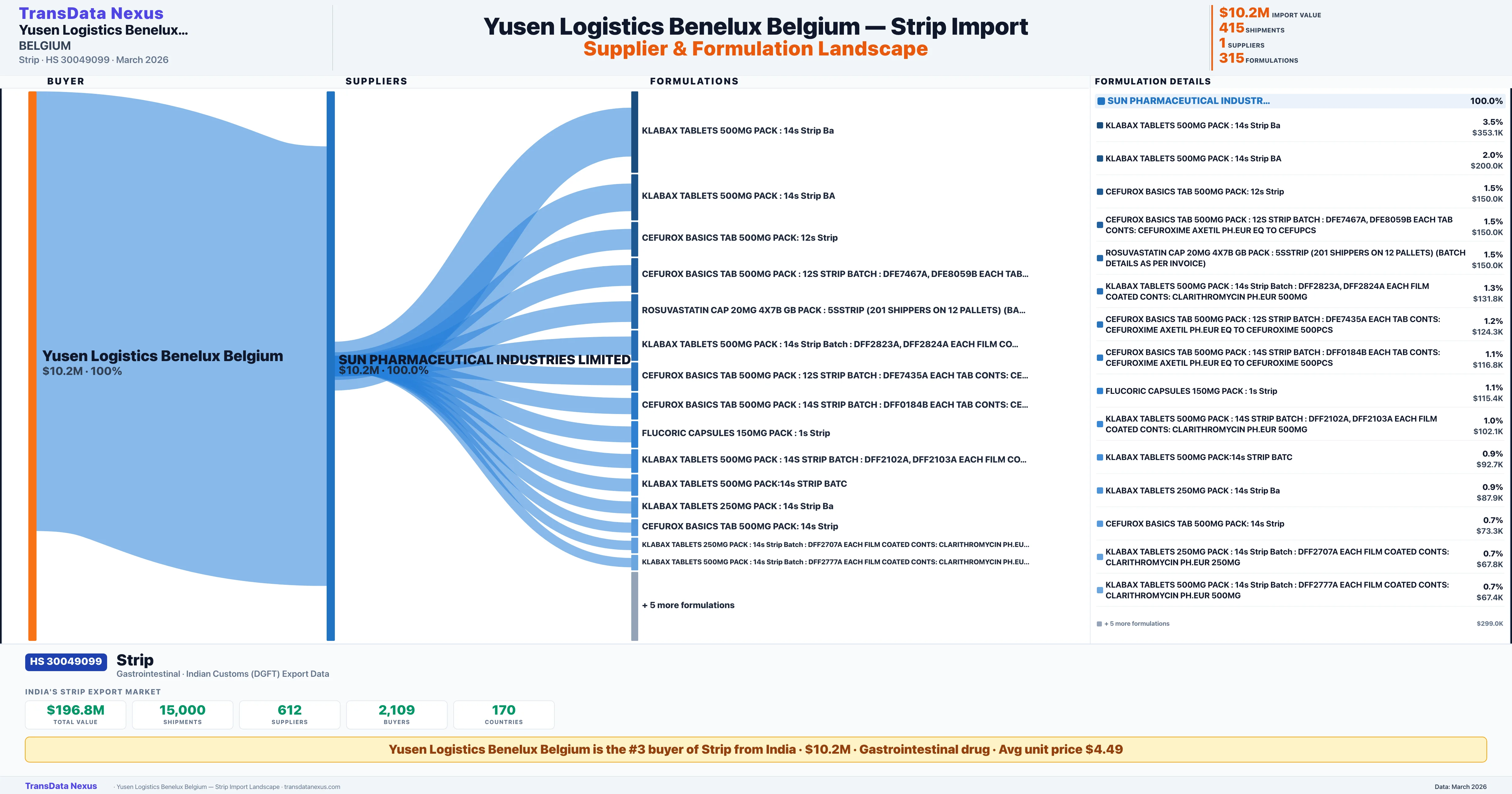 YUSEN LOGISTICS BENELUX BELGIUM Strip import profile — suppliers, formulations and trade sources | TransData Nexus