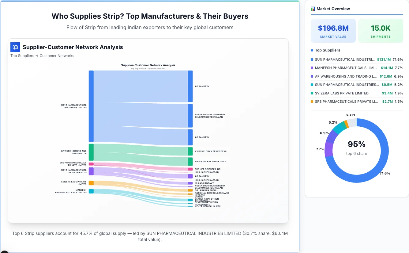 Strip Supplier-Buyer Network (2026) | TransData Nexus Strip supplier-buyer network Sankey diagram 2026 — flow from top Indian manufacturers to global buyers
