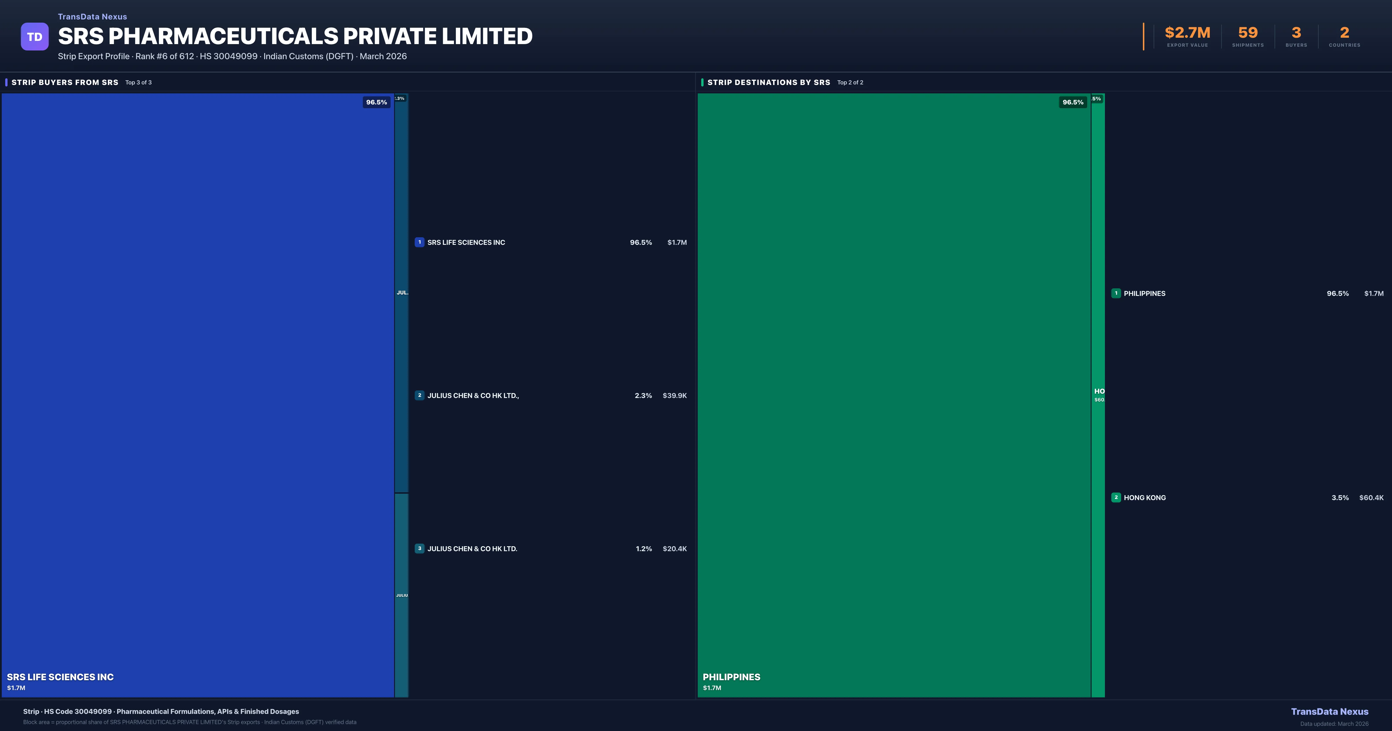 SRS Pharmaceuticals Private Limited Strip export treemap — buyers and destination countries | TransData Nexus