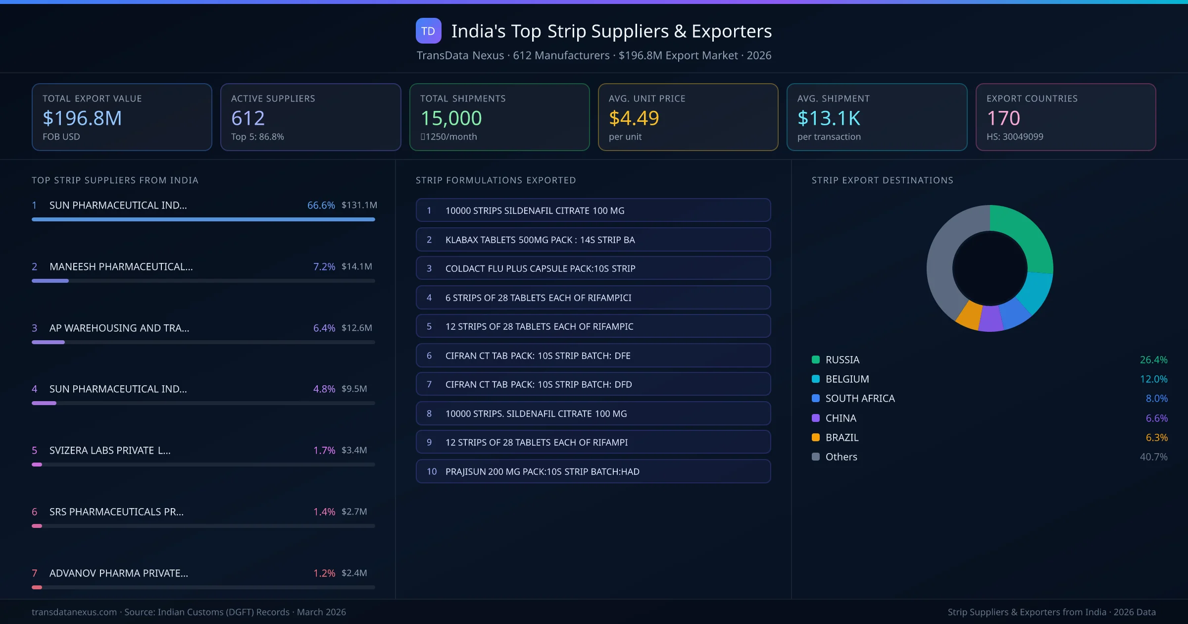 India's Top Strip Suppliers & Exporters — 612 manufacturers, $196.8M export market, top destinations and formulations