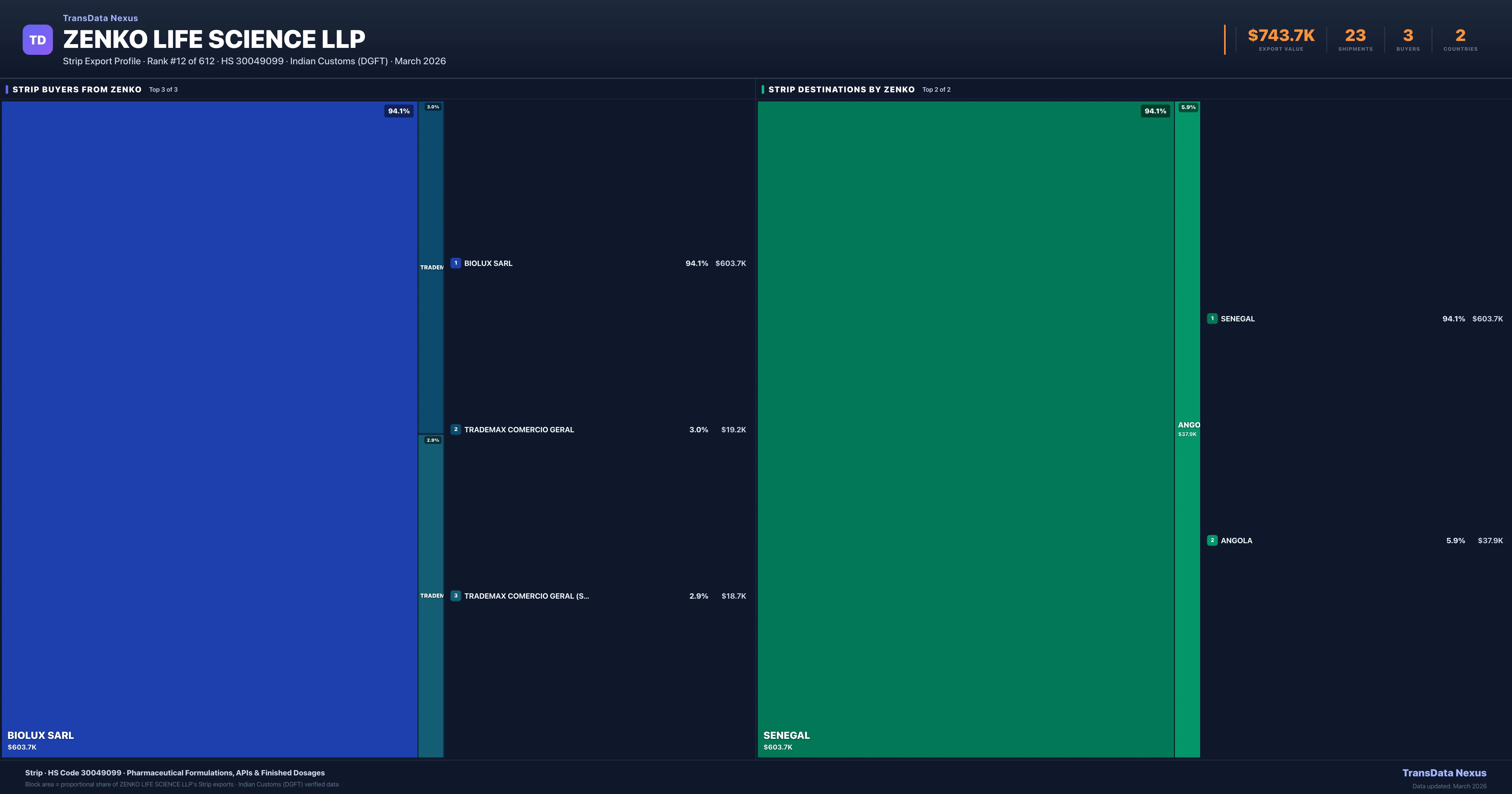 Zenko Life Science Llp Strip export treemap — buyers and destination countries | TransData Nexus
