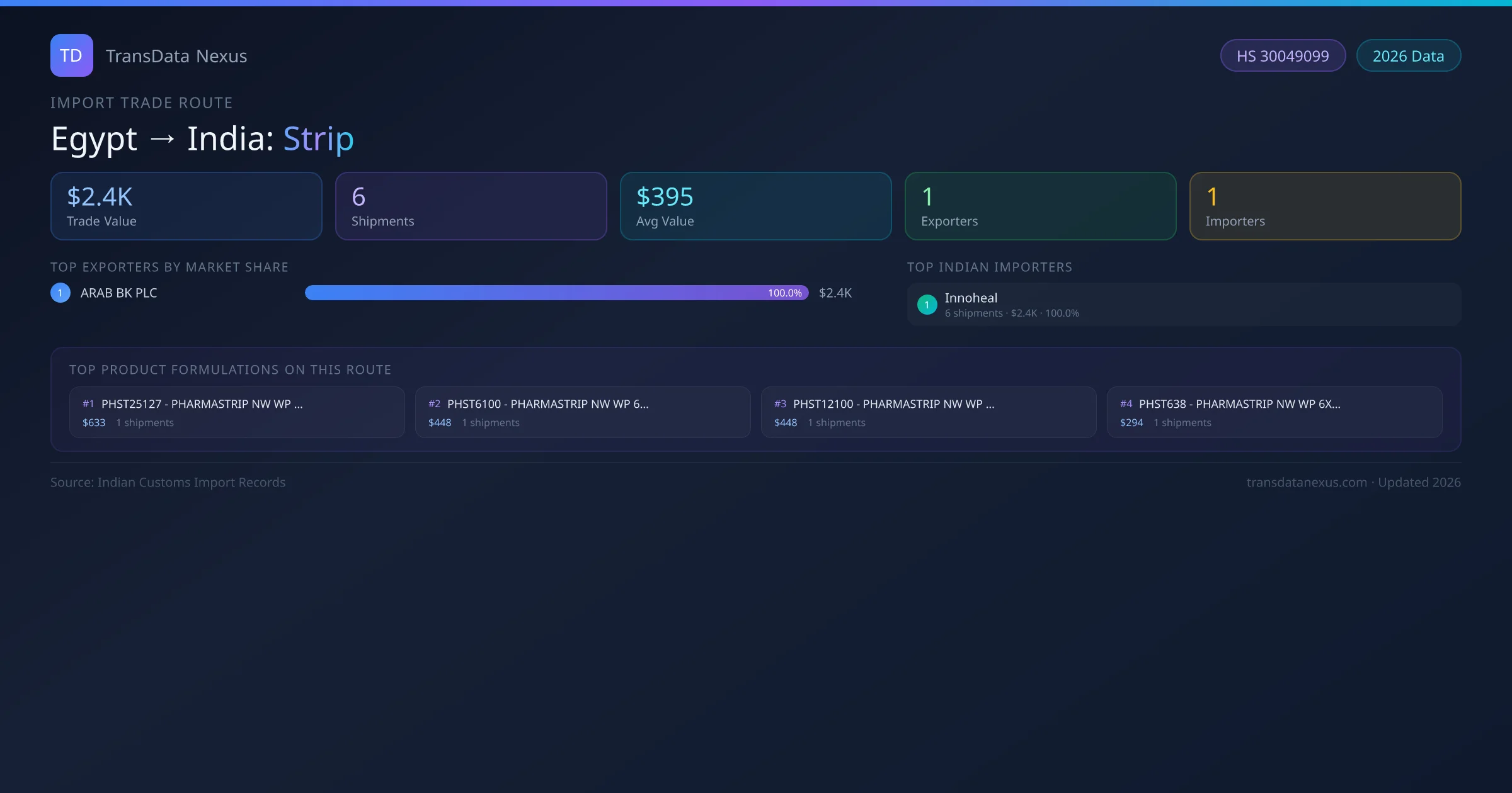 Egypt to India Strip import trade route infographic — $2.4K USD trade value, 6 shipments, 1 exporters, 1 importers. HS Code 30049099. Data as of 2026.