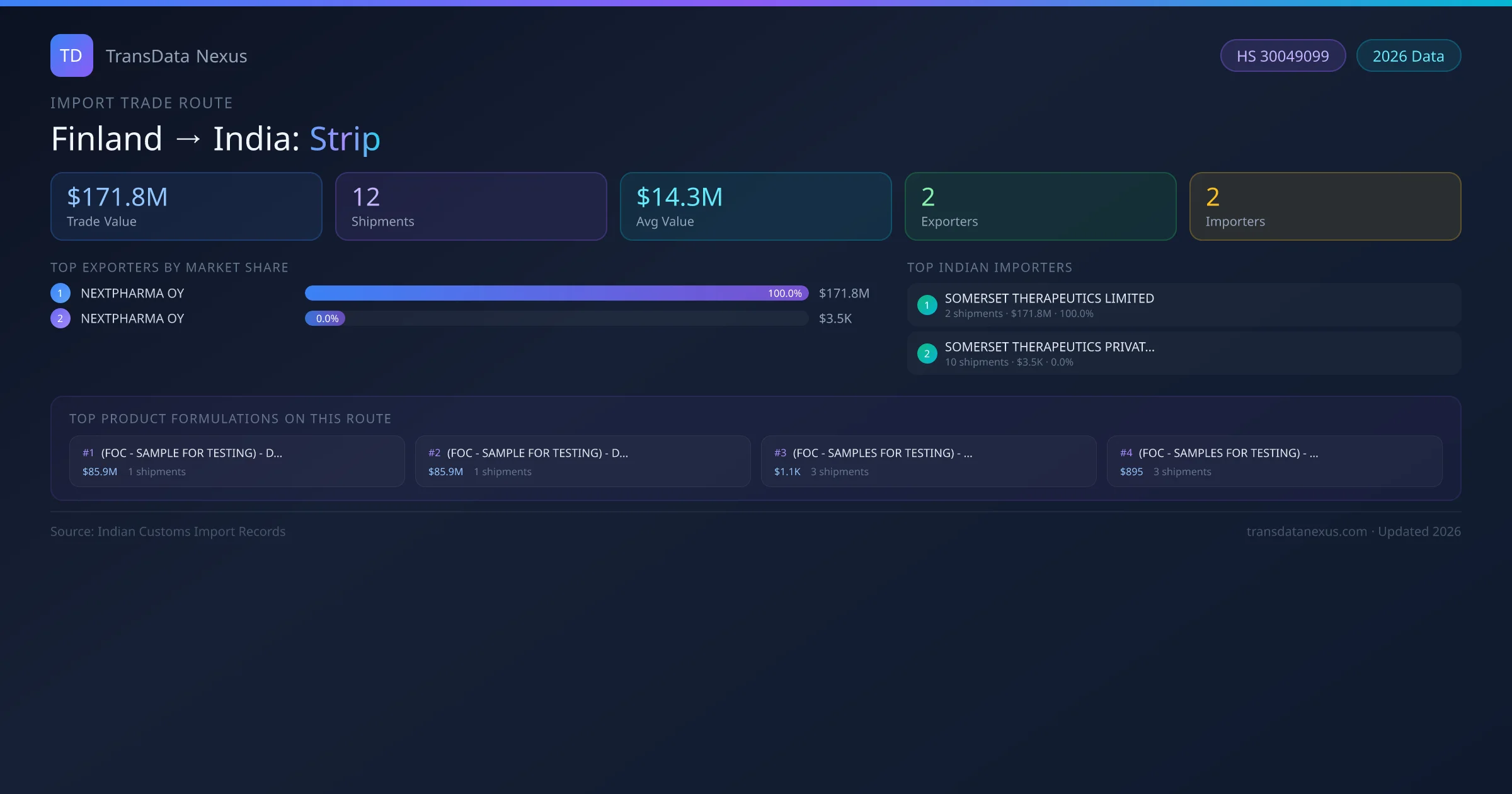 Finland to India Strip import trade route infographic — $171.8M USD trade value, 12 shipments, 2 exporters, 2 importers. HS Code 30049099. Data as of 2026.