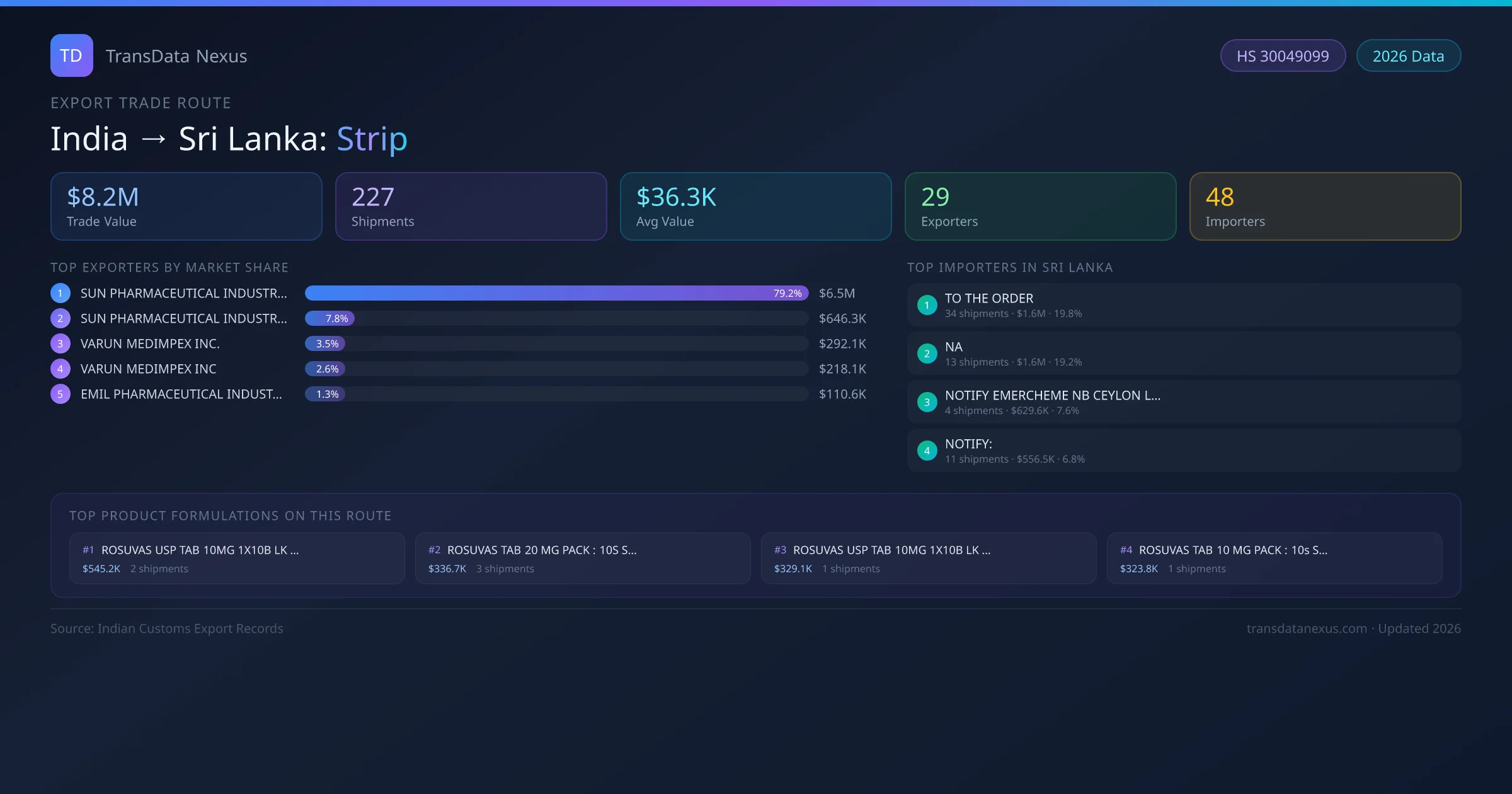 India to Sri Lanka Strip export trade route infographic — $8.2M USD trade value, 227 shipments, 29 exporters, 48 importers. HS Code 30049099. Data as of 2026.