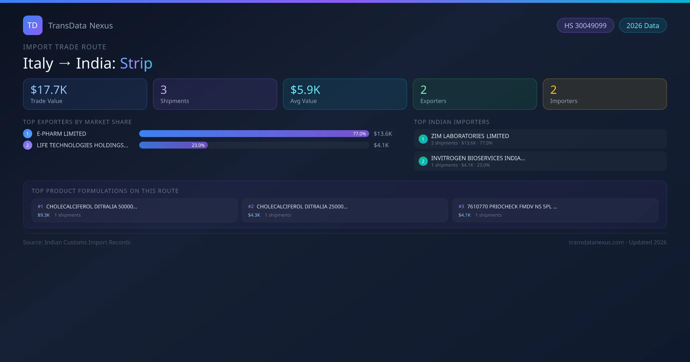 Italy to India Strip import trade route infographic — $17.7K USD trade value, 3 shipments, 2 exporters, 2 importers. HS Code 30049099. Data as of 2026.