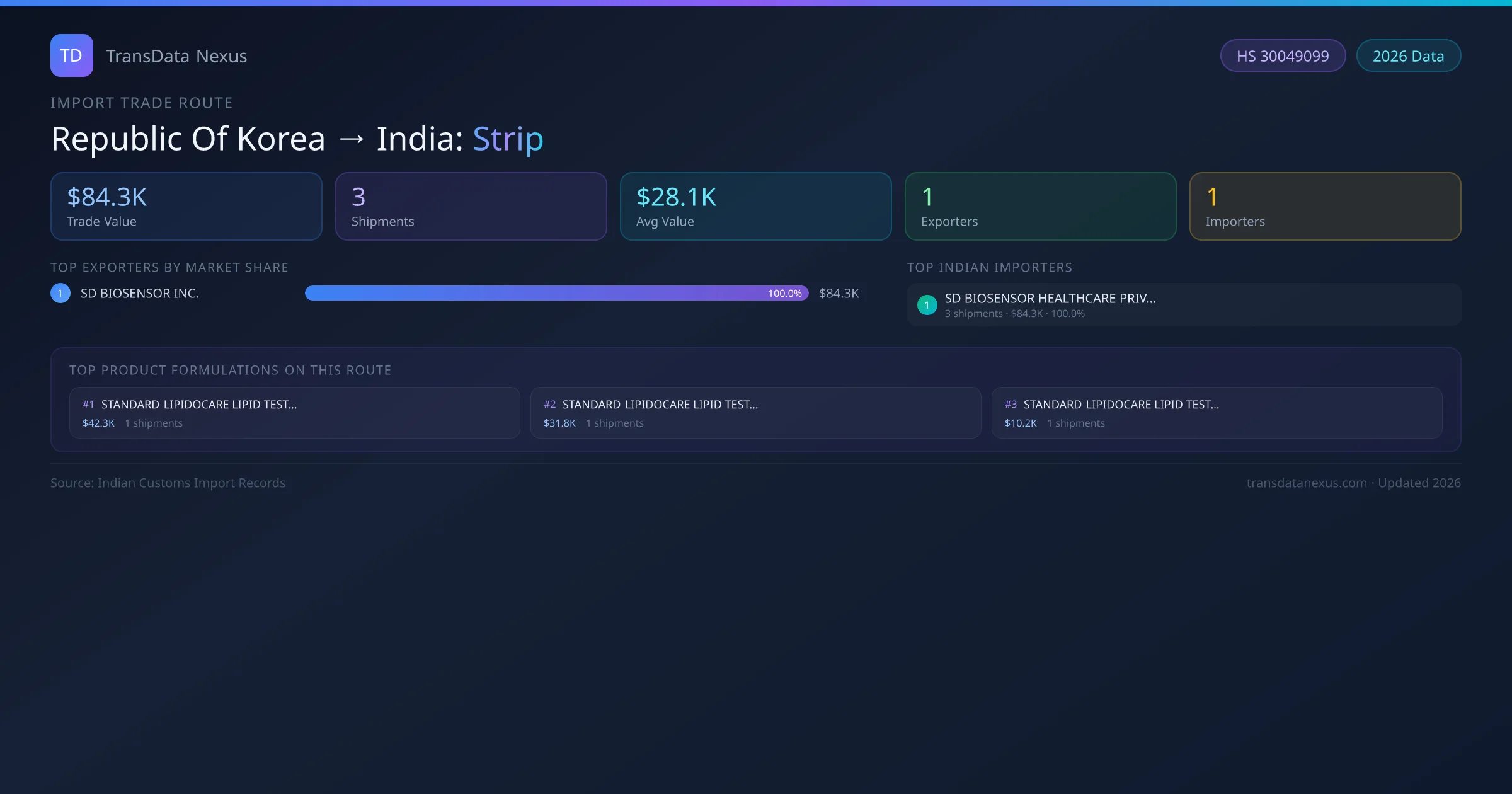 Republic Of Korea to India Strip import trade route infographic — $84.3K USD trade value, 3 shipments, 1 exporters, 1 importers. HS Code 30049099. Data as of 2026.