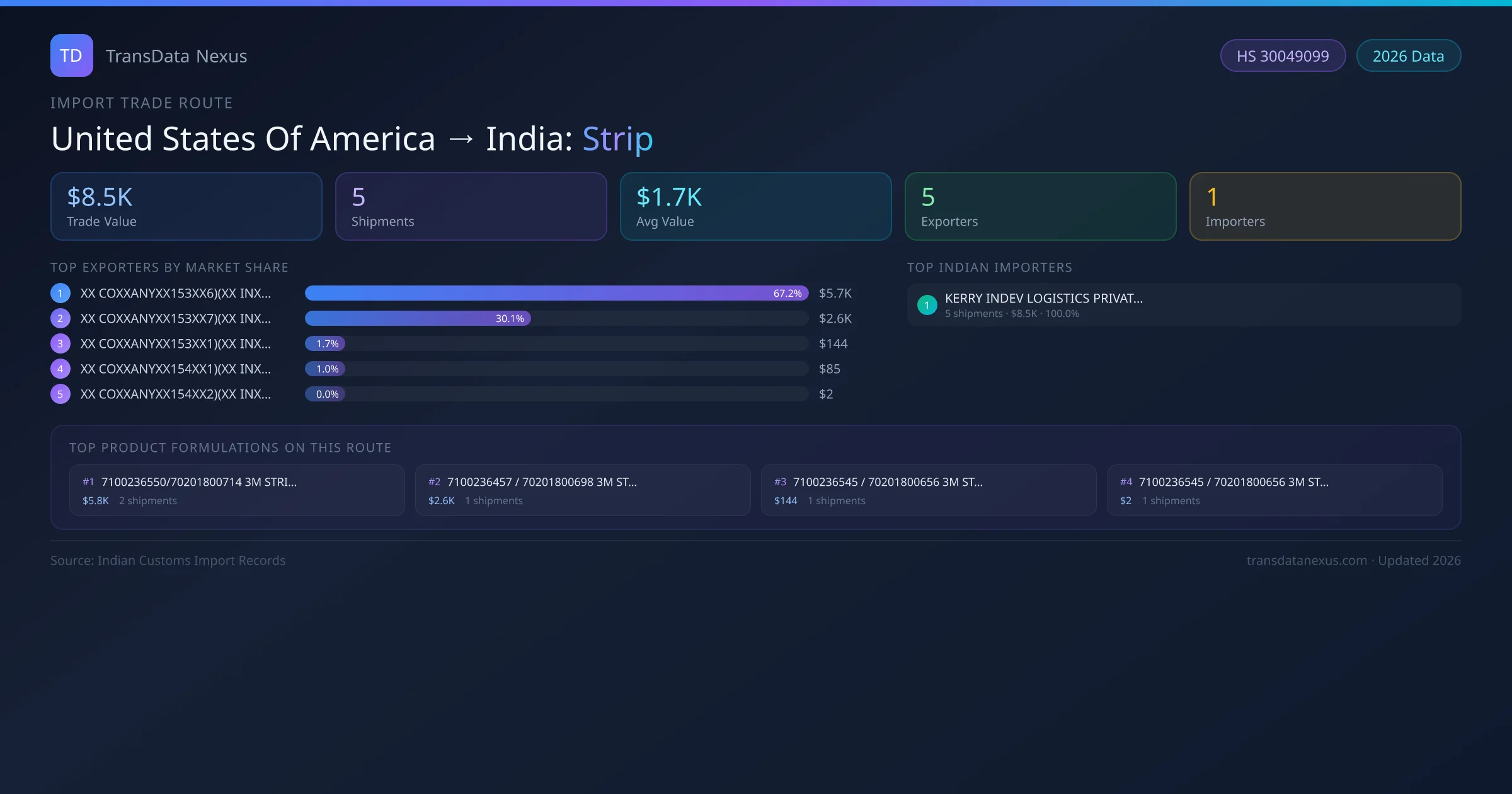 United States Of America to India Strip import trade route infographic — $8.5K USD trade value, 5 shipments, 5 exporters, 1 importers. HS Code 30049099. Data as of 2026.