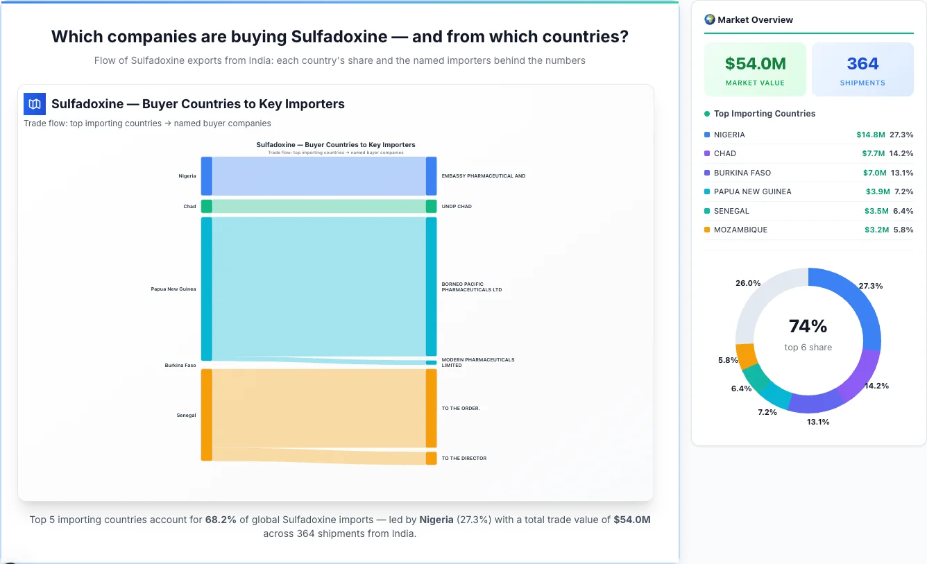 Sulfadoxine buyers by country 2026 — top importing countries: Nigeria (27.3%), Chad (14.2%), Burkina Faso (13.1%). Total market: $54.0M across 364 shipments from India. Source: Indian Customs (DGFT) data compiled by TransData Nexus.