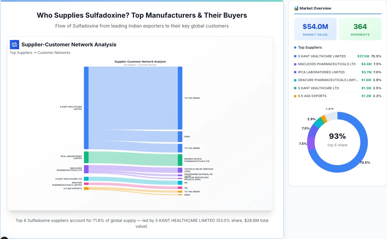 Sulfadoxine supplier-buyer network Sankey diagram 2026 — flow from top Indian manufacturers to global buyers