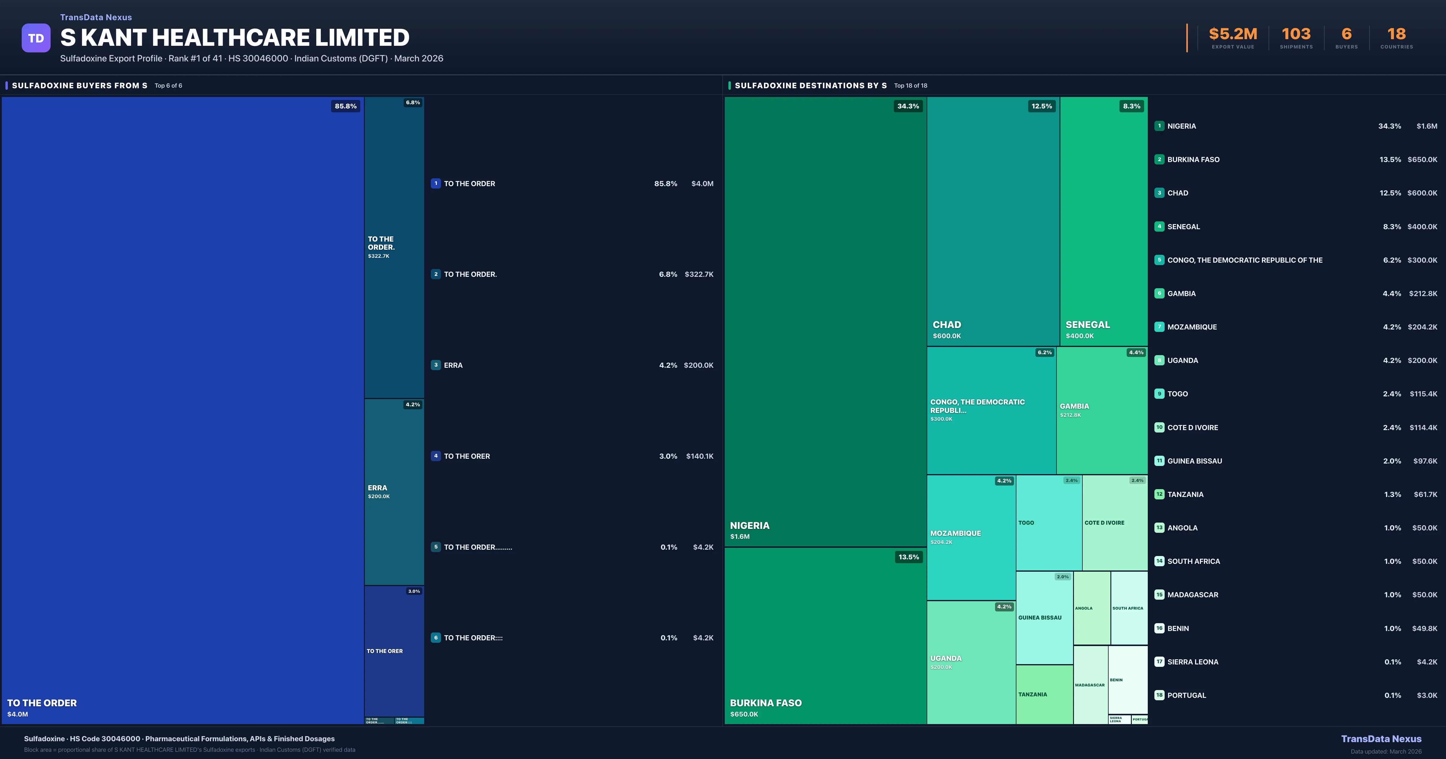 S Kant Healthcare Limited Sulfadoxine export treemap — buyers and destination countries | TransData Nexus
