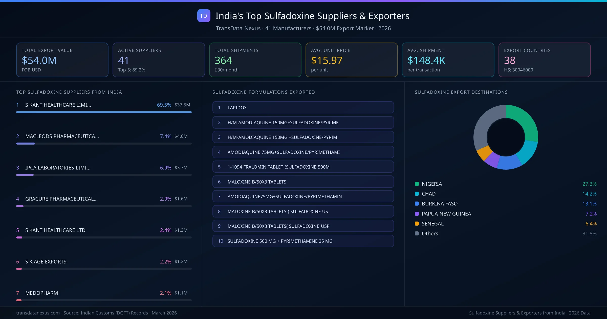 India's Top Sulfadoxine Suppliers & Exporters — 41 manufacturers, $54.0M export market, top destinations and formulations