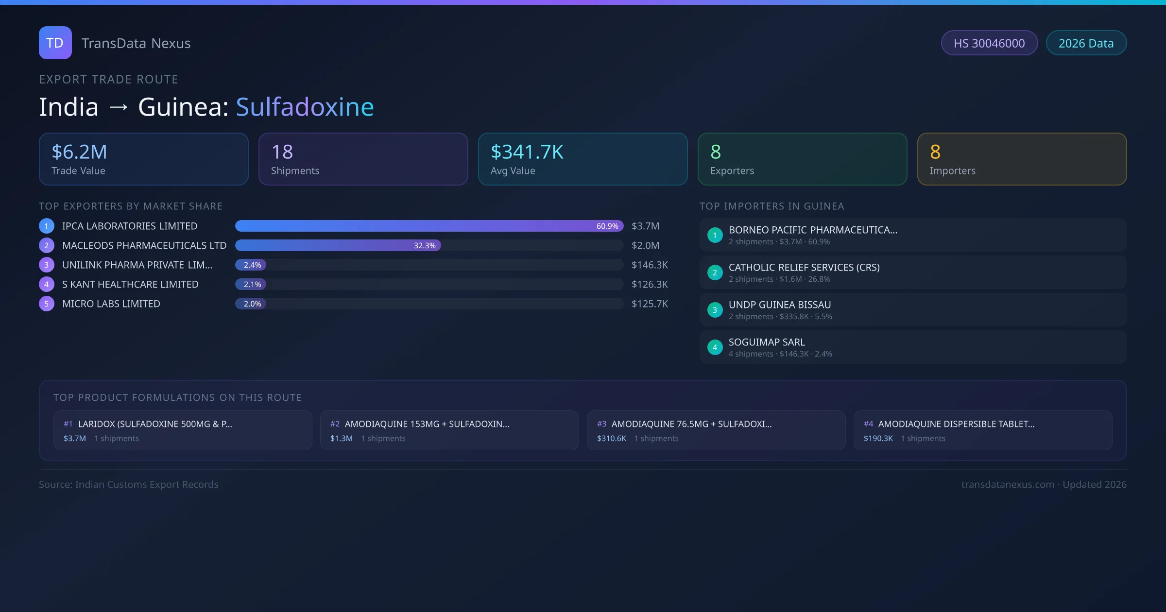 India to Guinea Sulfadoxine export trade route infographic — $6.2M USD trade value, 18 shipments, 8 exporters, 8 importers. HS Code 30046000. Data as of 2026.