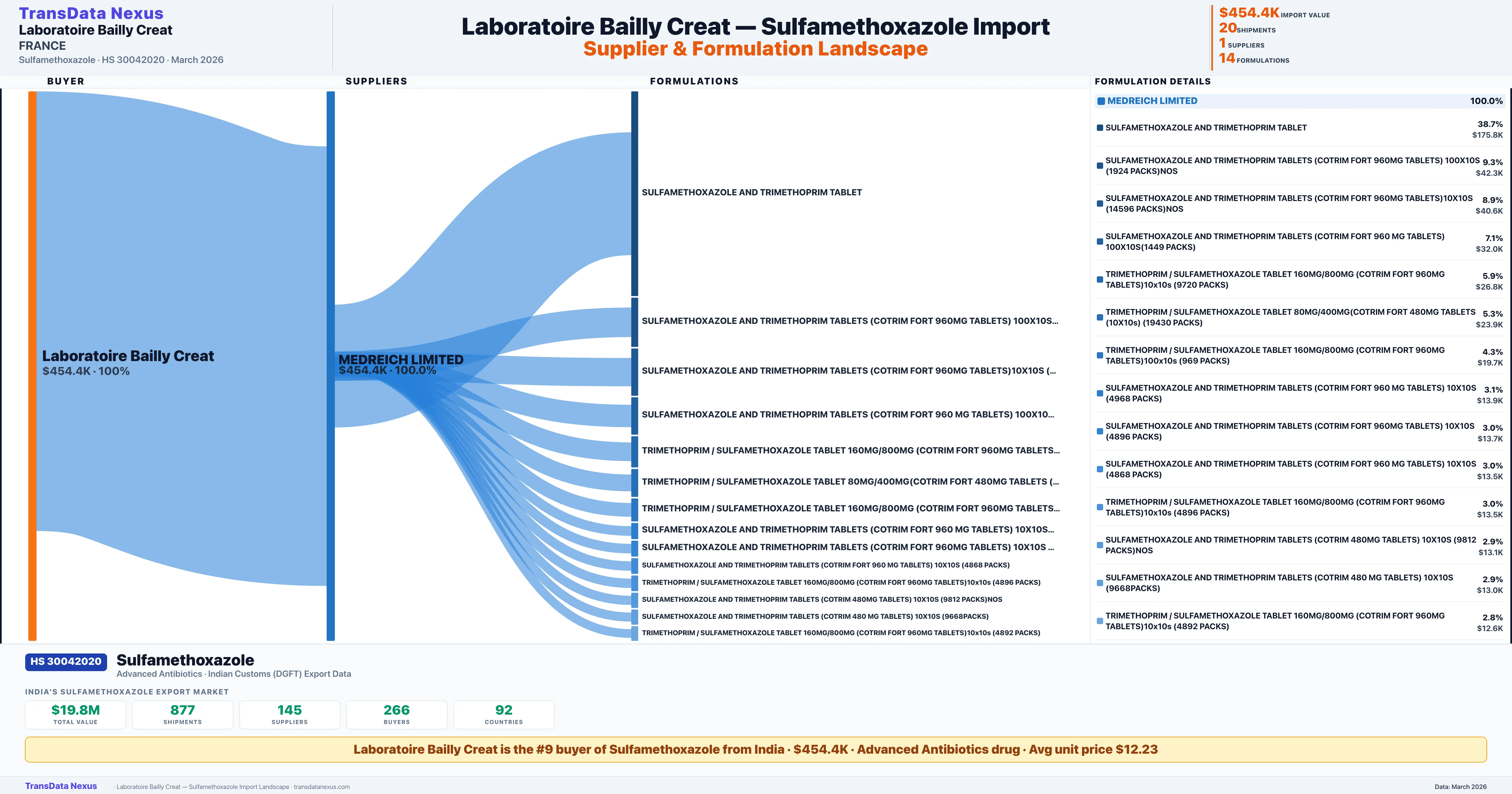 LABORATOIRE BAILLY CREAT Sulfamethoxazole import profile — suppliers, formulations and trade sources | TransData Nexus
