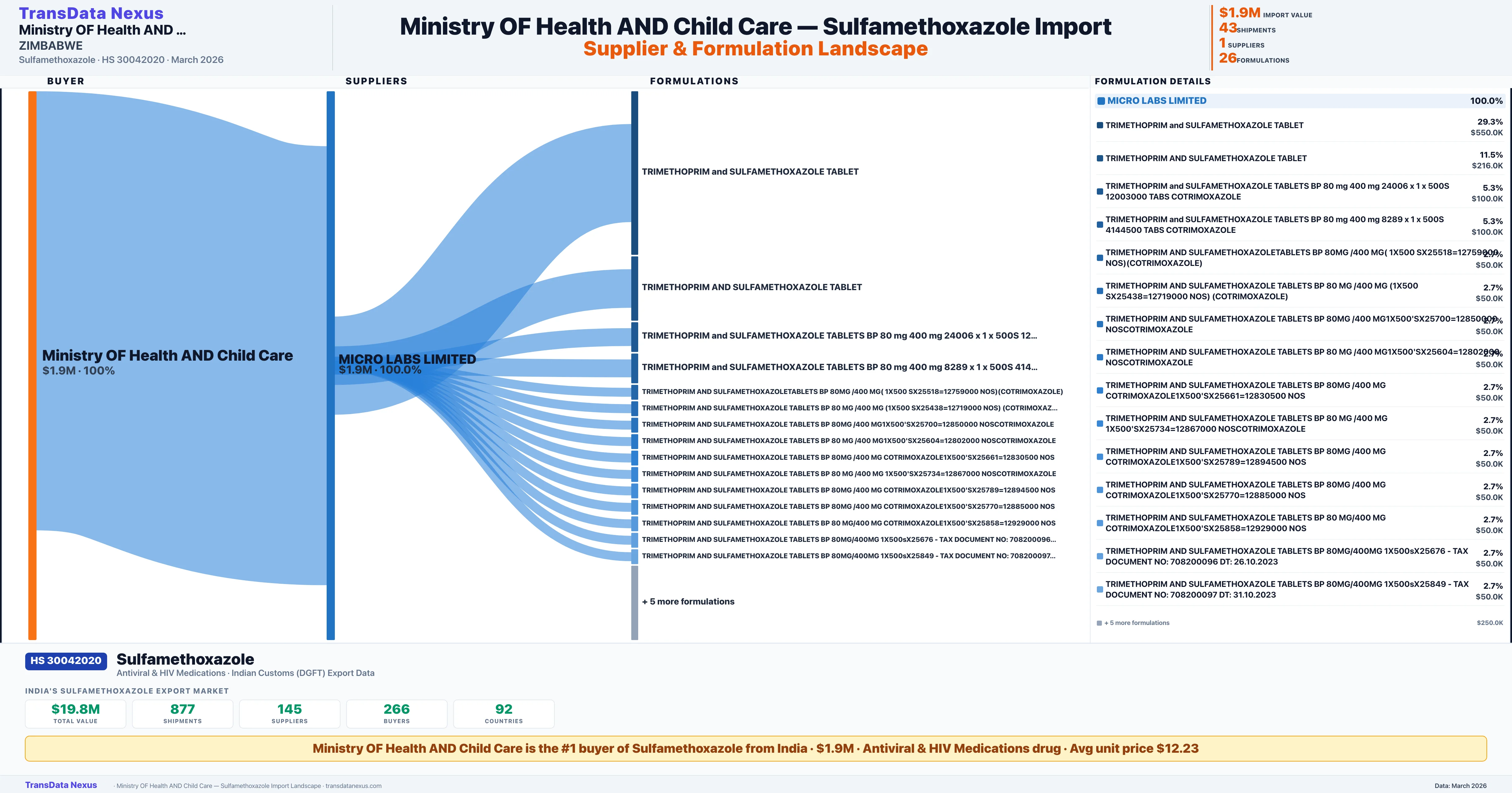 MINISTRY OF HEALTH AND CHILD CARE Sulfamethoxazole import profile — suppliers, formulations and trade sources | TransData Nexus