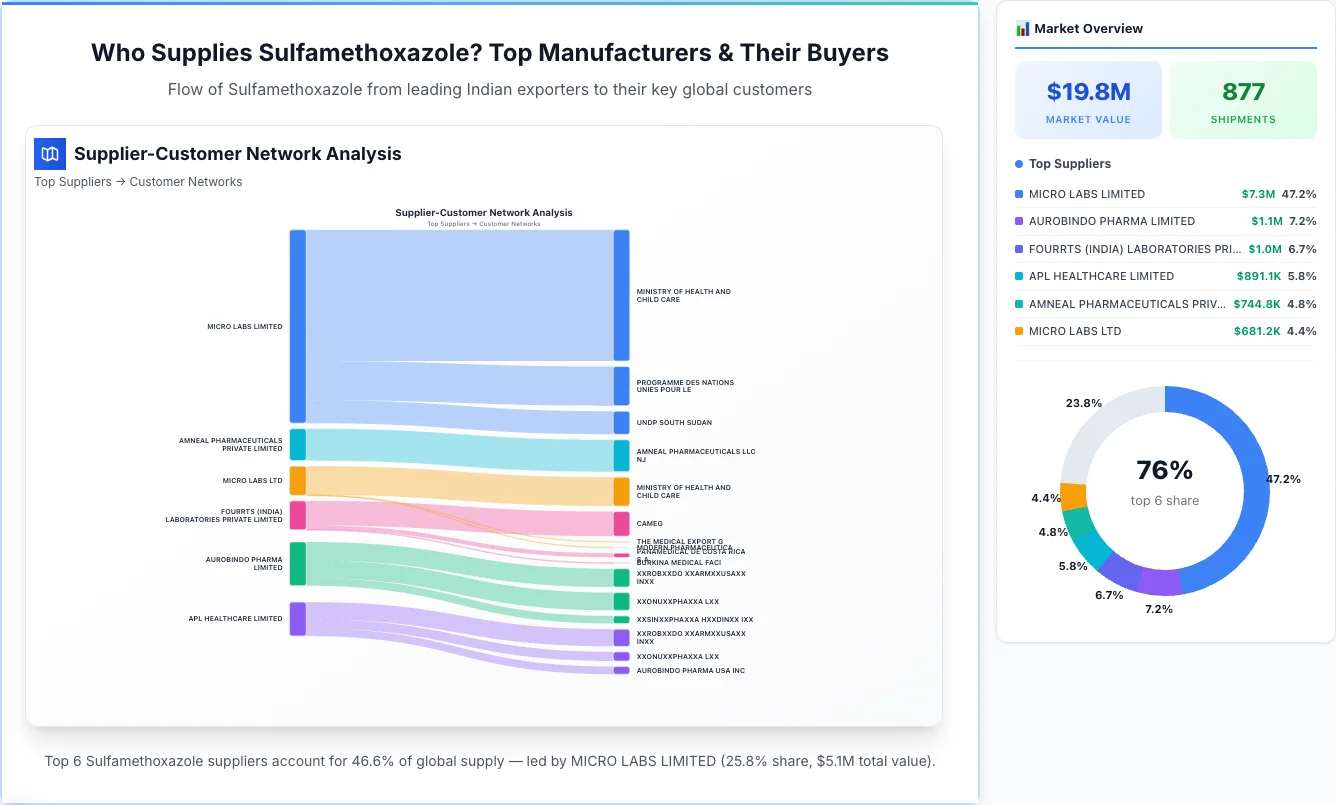 Sulfamethoxazole supplier-buyer network Sankey diagram 2026 — flow from top Indian manufacturers to global buyers