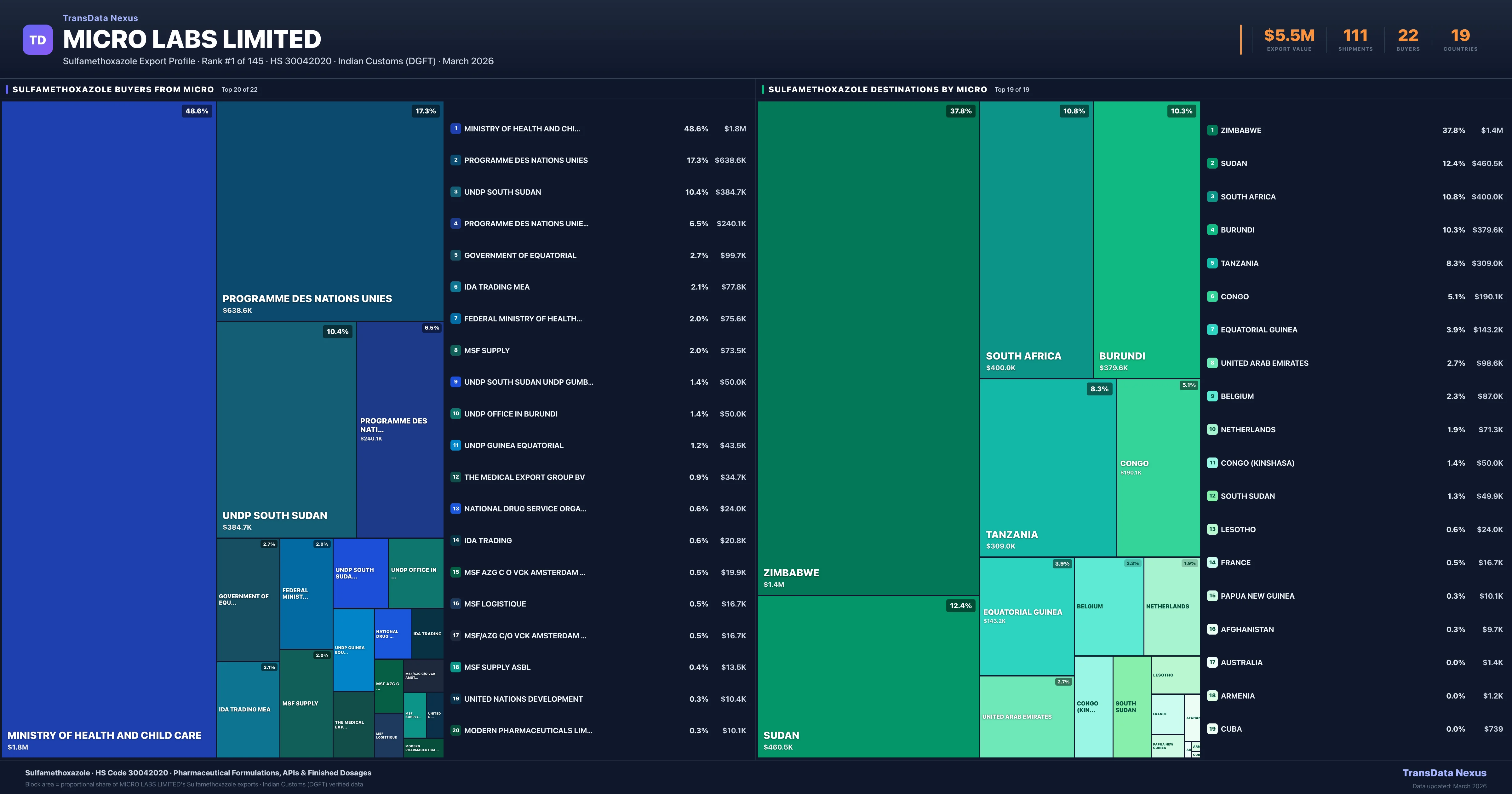 Micro Labs Limited Sulfamethoxazole export treemap β buyers and destination countries | TransData Nexus