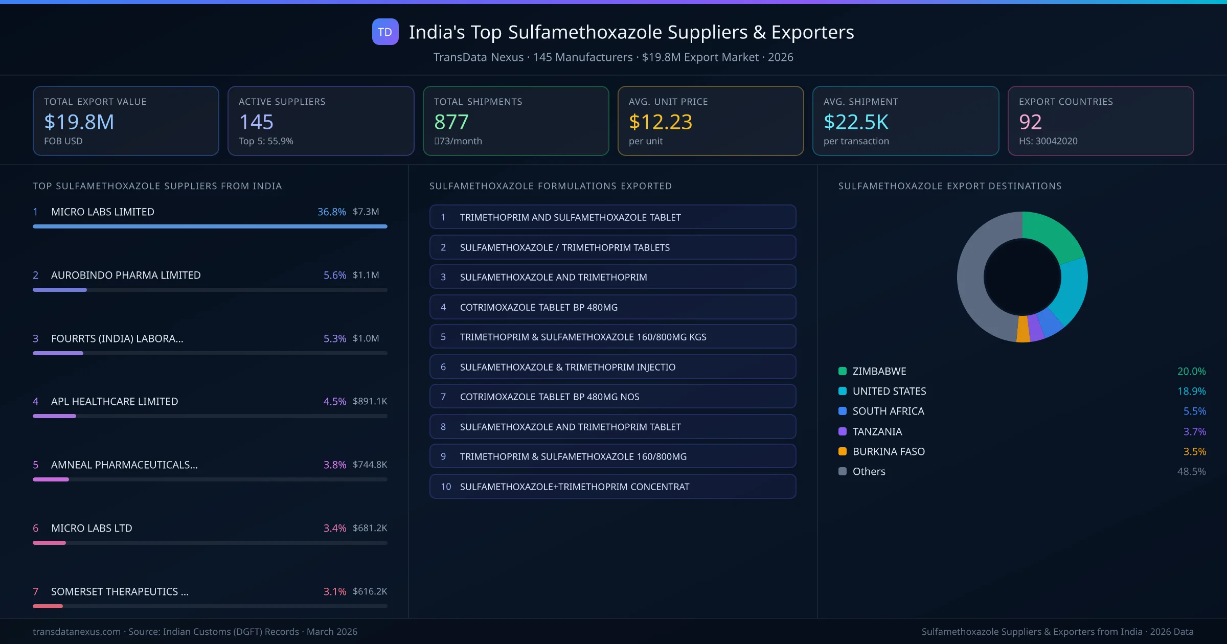 India's Top Sulfamethoxazole Suppliers & Exporters — 145 manufacturers, $19.8M export market, top destinations and formulations