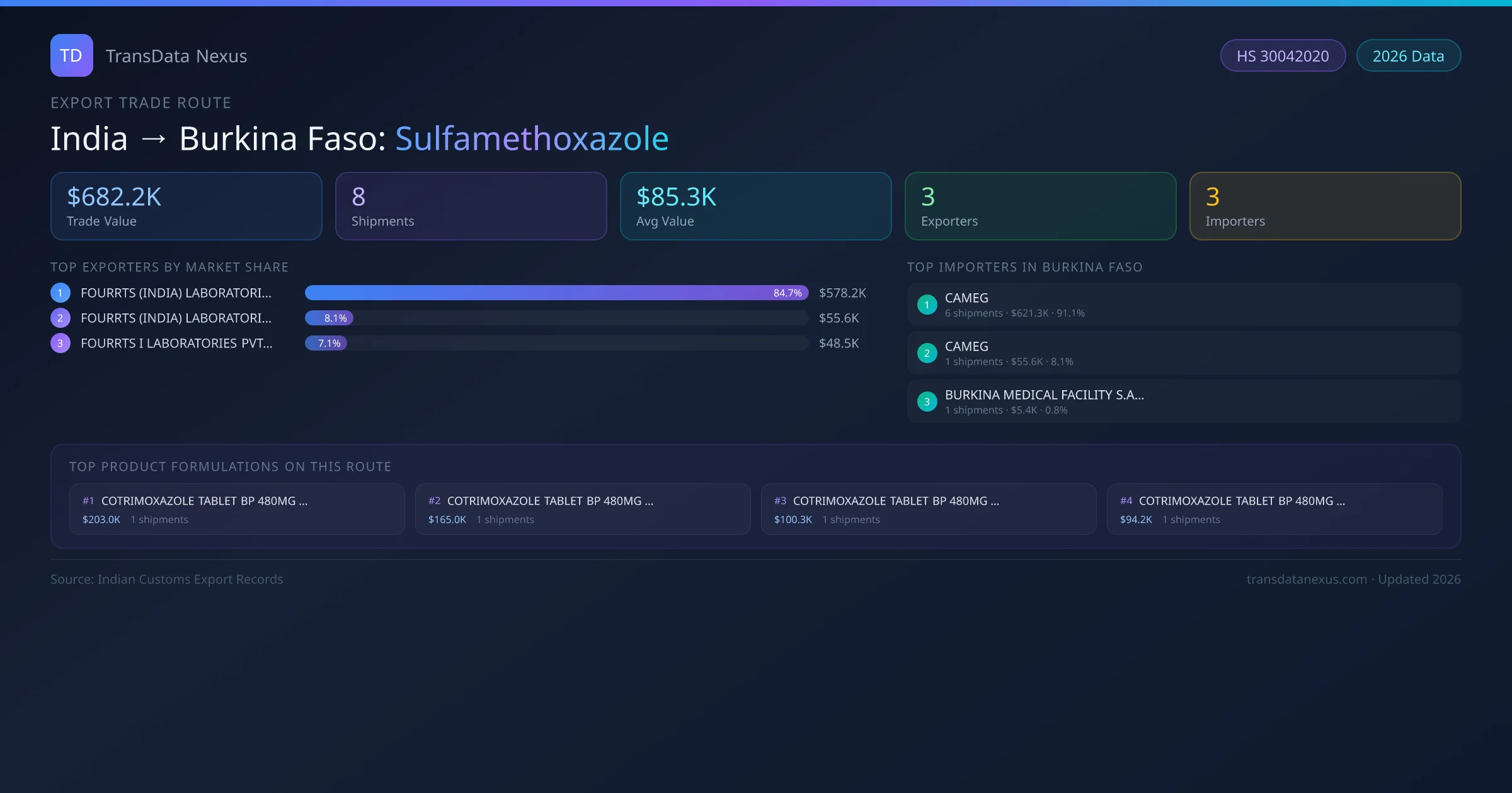 India to Burkina Faso Sulfamethoxazole export trade route infographic — $682.2K USD trade value, 8 shipments, 3 exporters, 3 importers. HS Code 30042020. Data as of 2026.