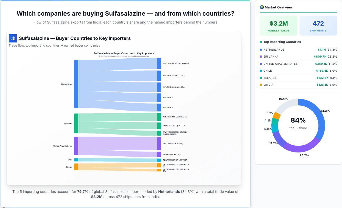 Sulfasalazine Buyers by Country β Geographic Import Flow 2026 | TransData Nexus Sulfasalazine buyers by country 2026 β top importing countries: Netherlands (34.3%), Sri Lanka (25.2%), United Arab Emirates (11.2%). Total market: $3.2M across 472 shipments from India. Source: Indian Customs (DGFT) data compiled by TransData Nexus.