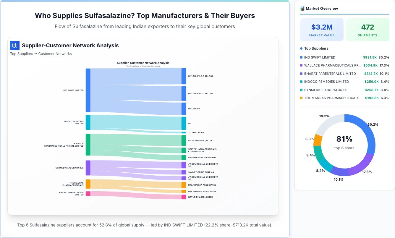Sulfasalazine supplier-buyer network Sankey diagram 2026 — flow from top Indian manufacturers to global buyers