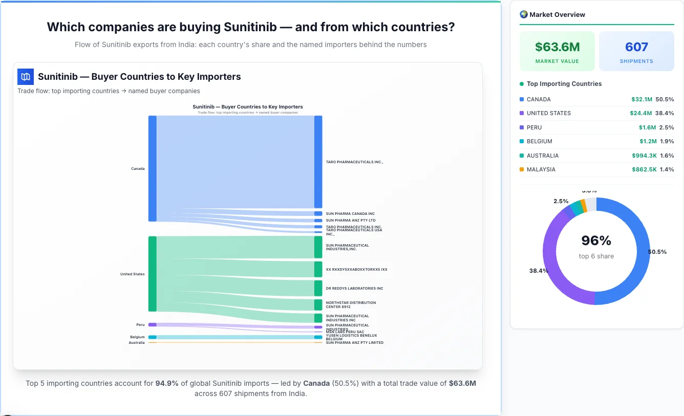 Sunitinib Buyers by Country — Geographic Import Flow 2026 | TransData Nexus Sunitinib buyers by country 2026 — top importing countries: Canada (50.5%), United States (38.4%), Peru (2.5%). Total market: $63.6M across 607 shipments from India. Source: Indian Customs (DGFT) data compiled by TransData Nexus.