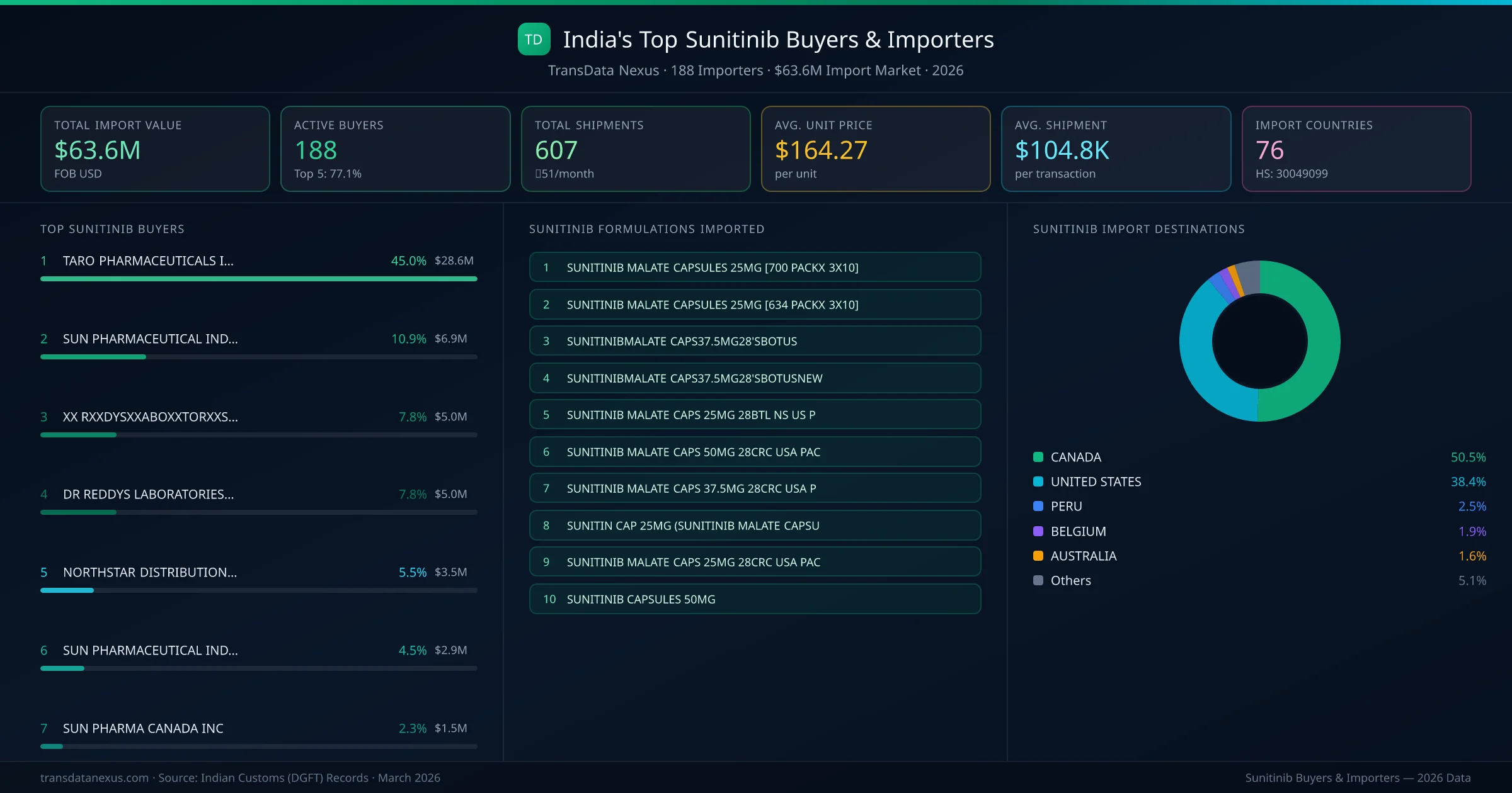 Top Sunitinib Buyers & Importers — 188 buyers, $63.6M import market, top destinations and formulations