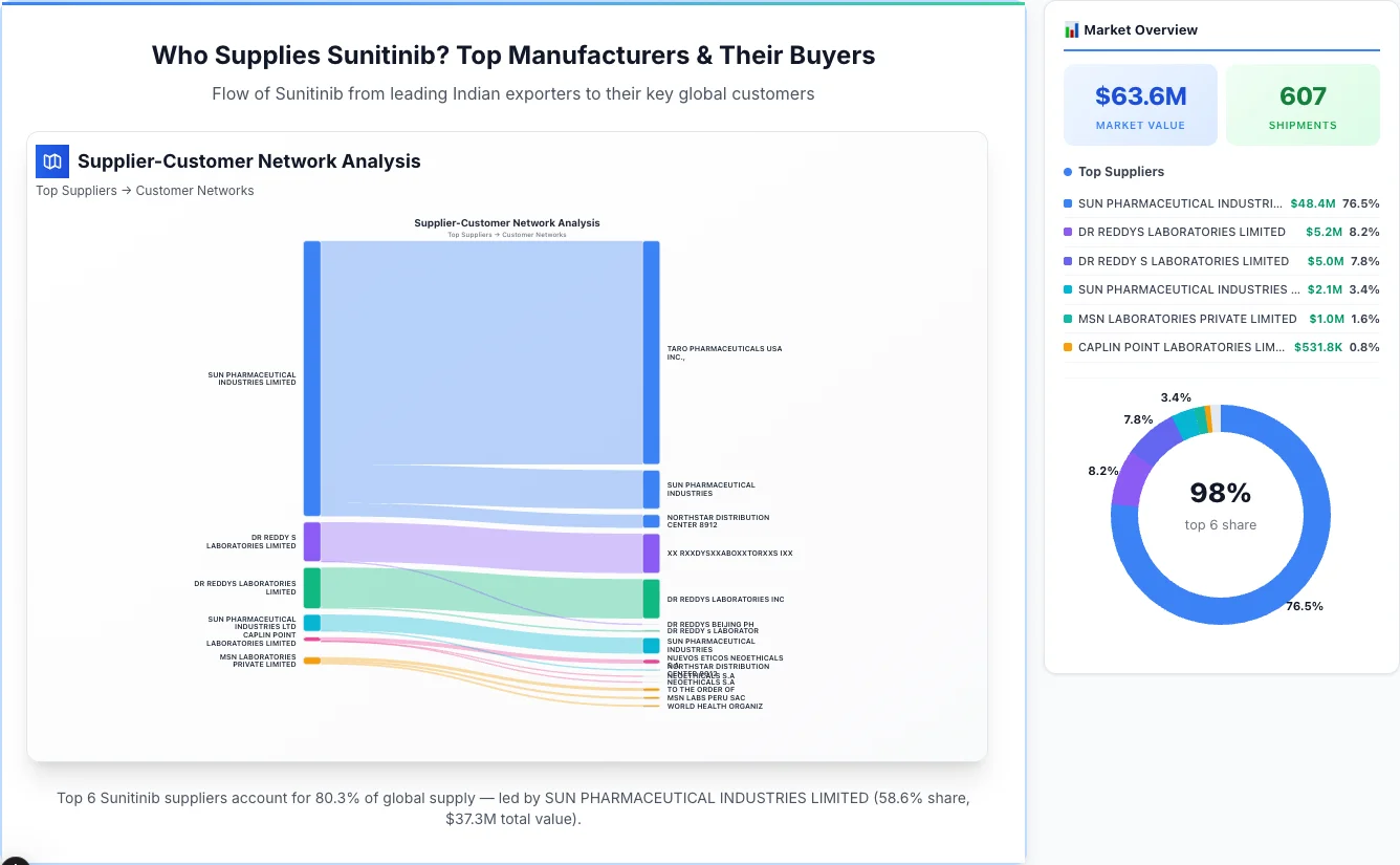 Sunitinib Supplier-Buyer Network (2026) | TransData Nexus Sunitinib supplier-buyer network Sankey diagram 2026 — flow from top Indian manufacturers to global buyers