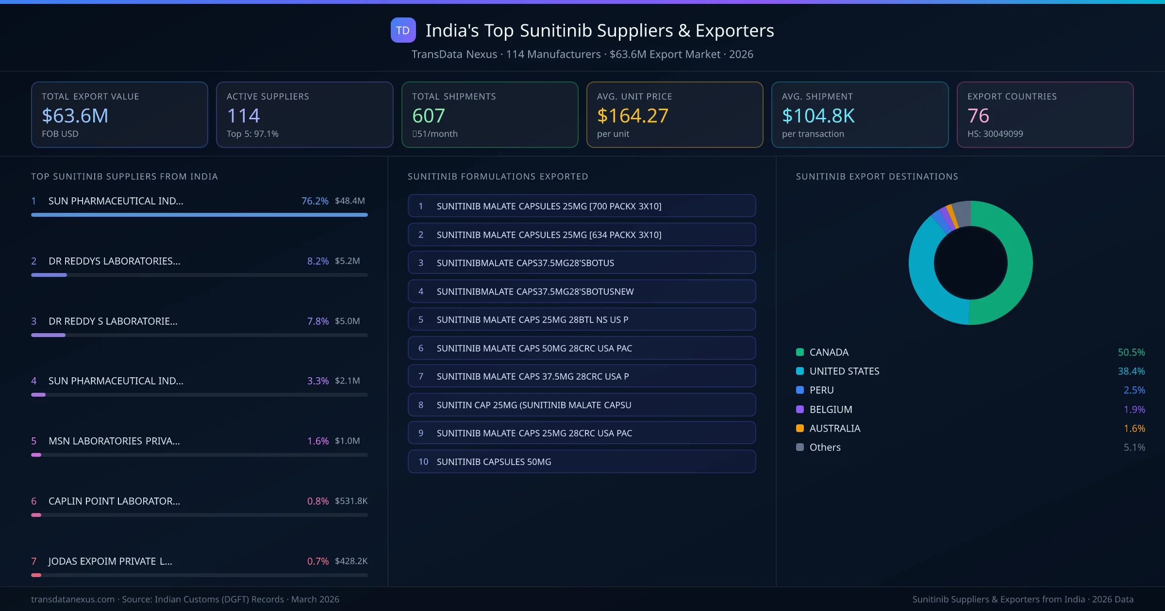 India's Top Sunitinib Suppliers & Exporters — 114 manufacturers, $63.6M export market, top destinations and formulations