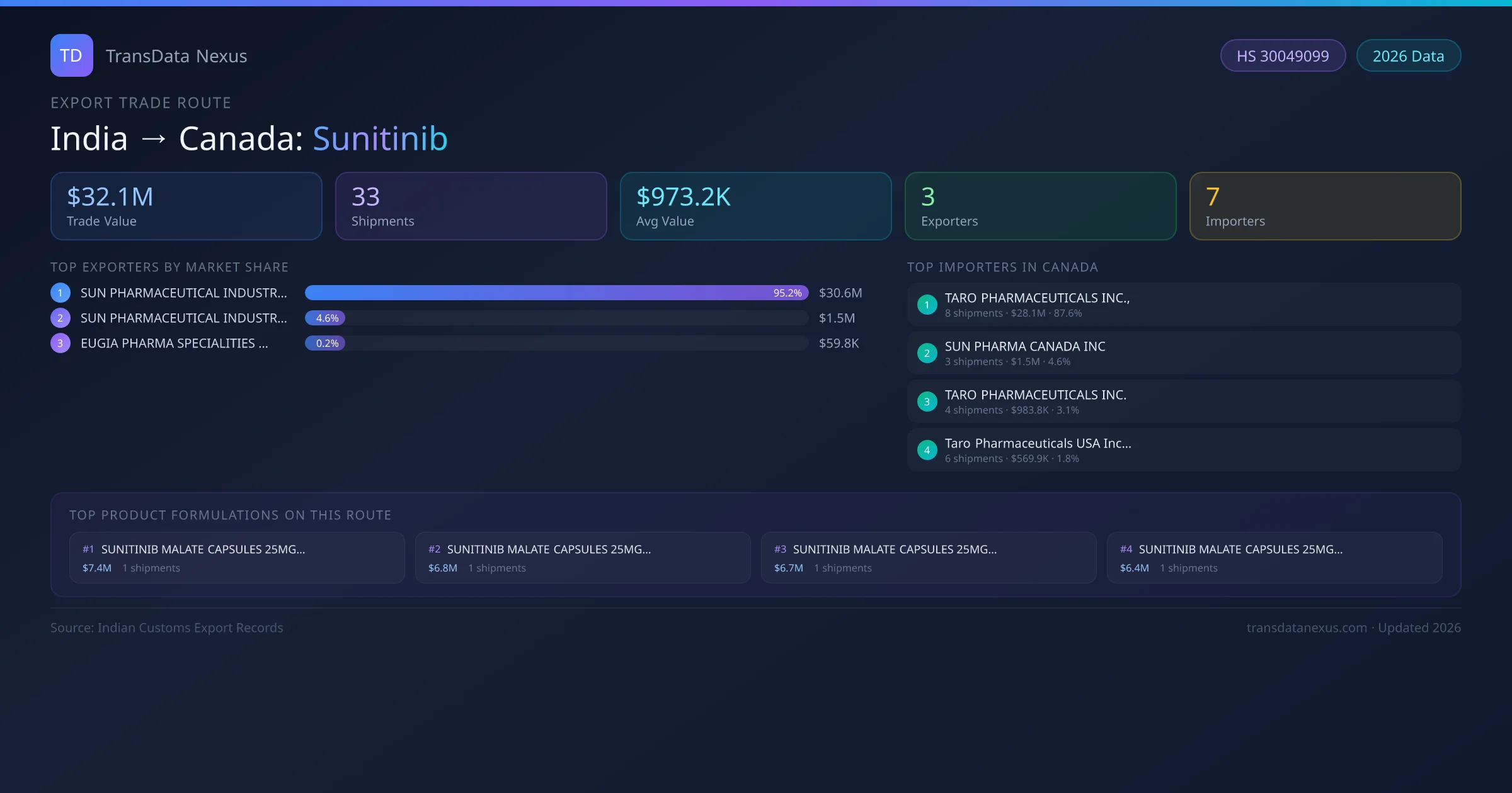 India to Canada Sunitinib export trade route infographic — $32.1M USD trade value, 33 shipments, 3 exporters, 7 importers. HS Code 30049099. Data as of 2026.
