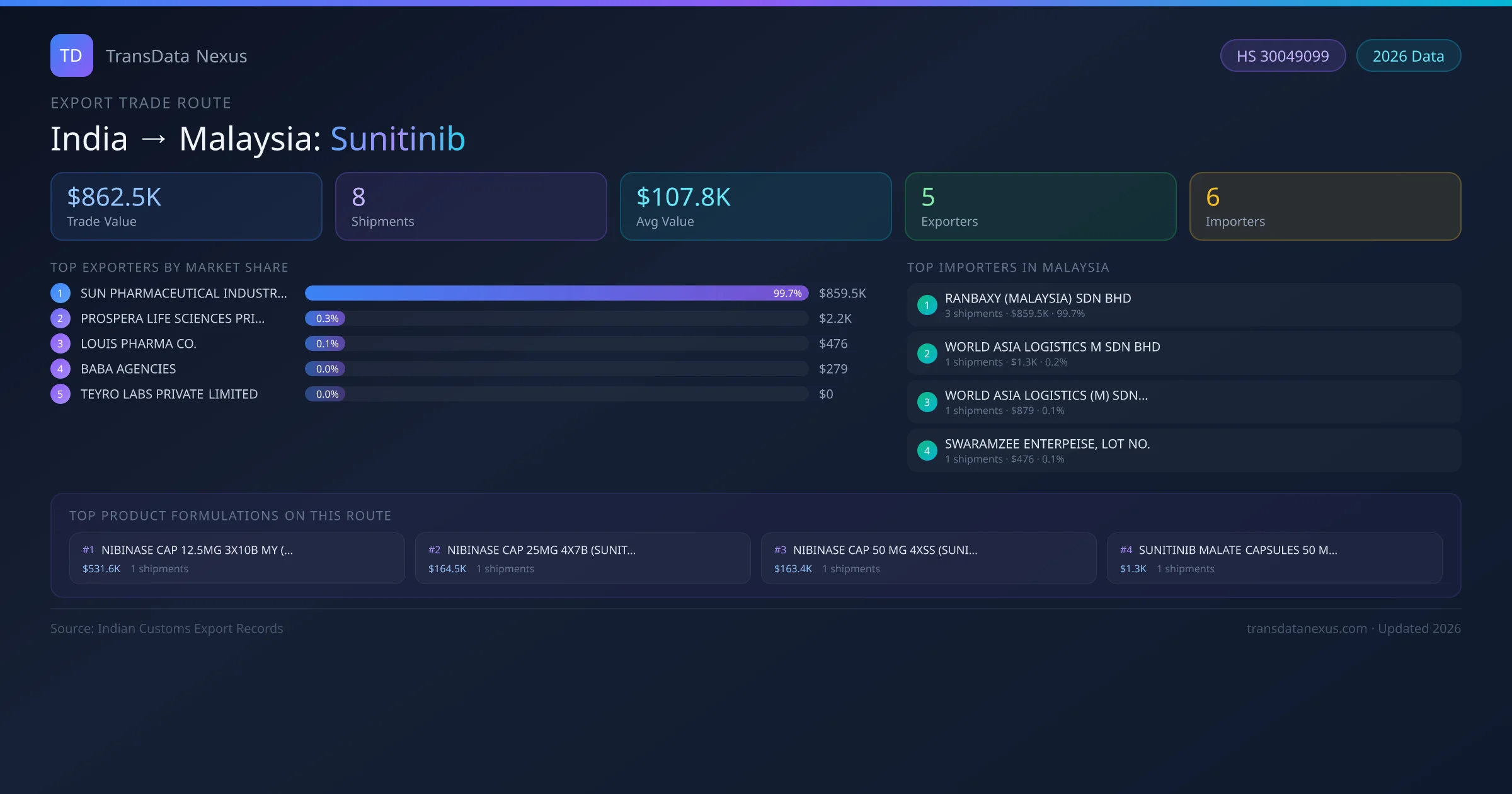 India to Malaysia Sunitinib export trade route infographic — $862.5K USD trade value, 8 shipments, 5 exporters, 6 importers. HS Code 30049099. Data as of 2026.