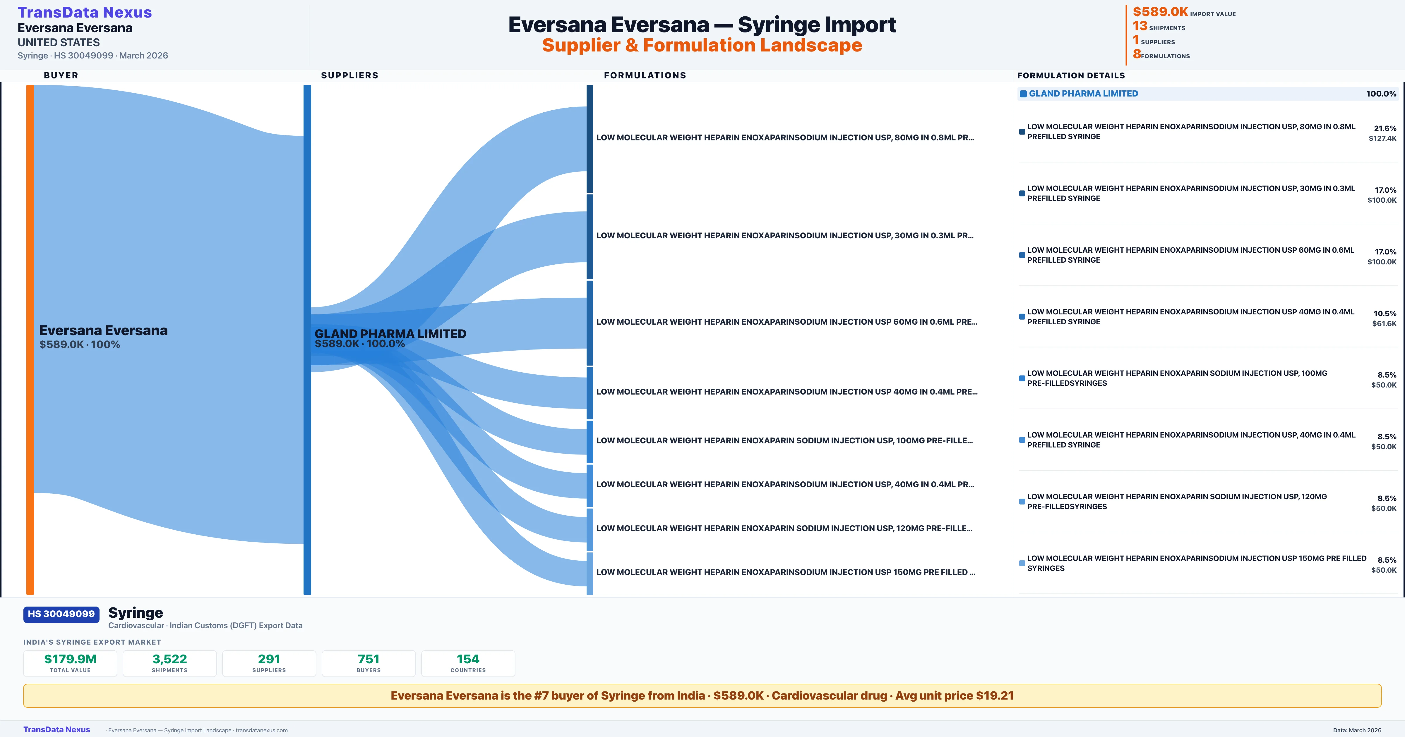 EVERSANA EVERSANA Syringe import profile — suppliers, formulations and trade sources | TransData Nexus