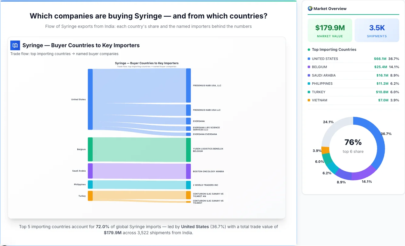 Syringe Buyers by Country — Geographic Import Flow 2026 | TransData Nexus Syringe buyers by country 2026 — top importing countries: United States (36.7%), Belgium (14.1%), Saudi Arabia (8.9%). Total market: $179.9M across 3,522 shipments from India. Source: Indian Customs (DGFT) data compiled by TransData Nexus.