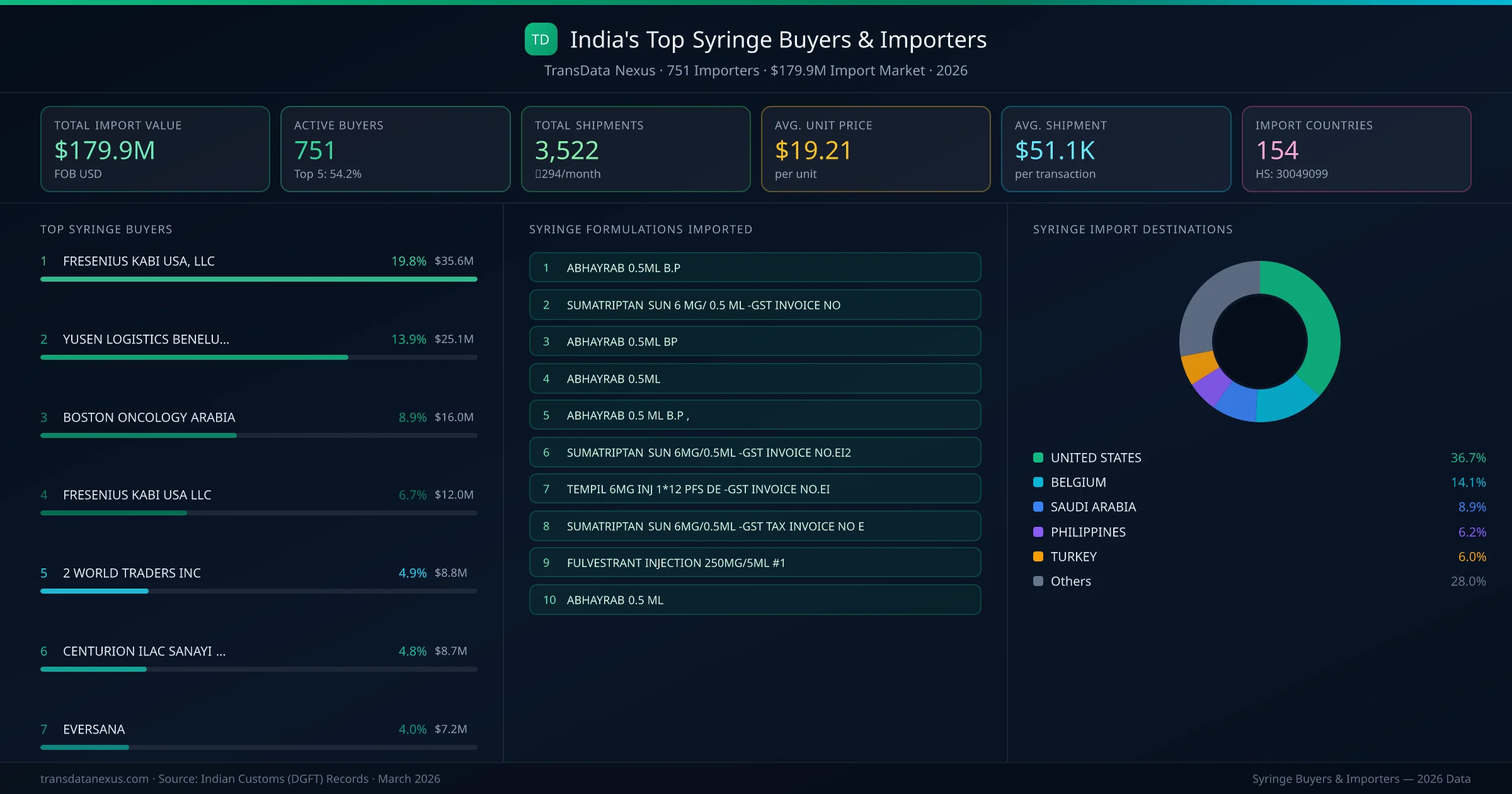Top Syringe Buyers & Importers — 751 buyers, $179.9M import market, top destinations and formulations