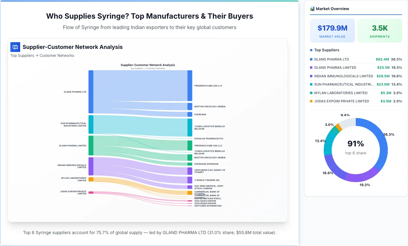 Syringe Supplier-Buyer Network (2026) | TransData Nexus Syringe supplier-buyer network Sankey diagram 2026 — flow from top Indian manufacturers to global buyers