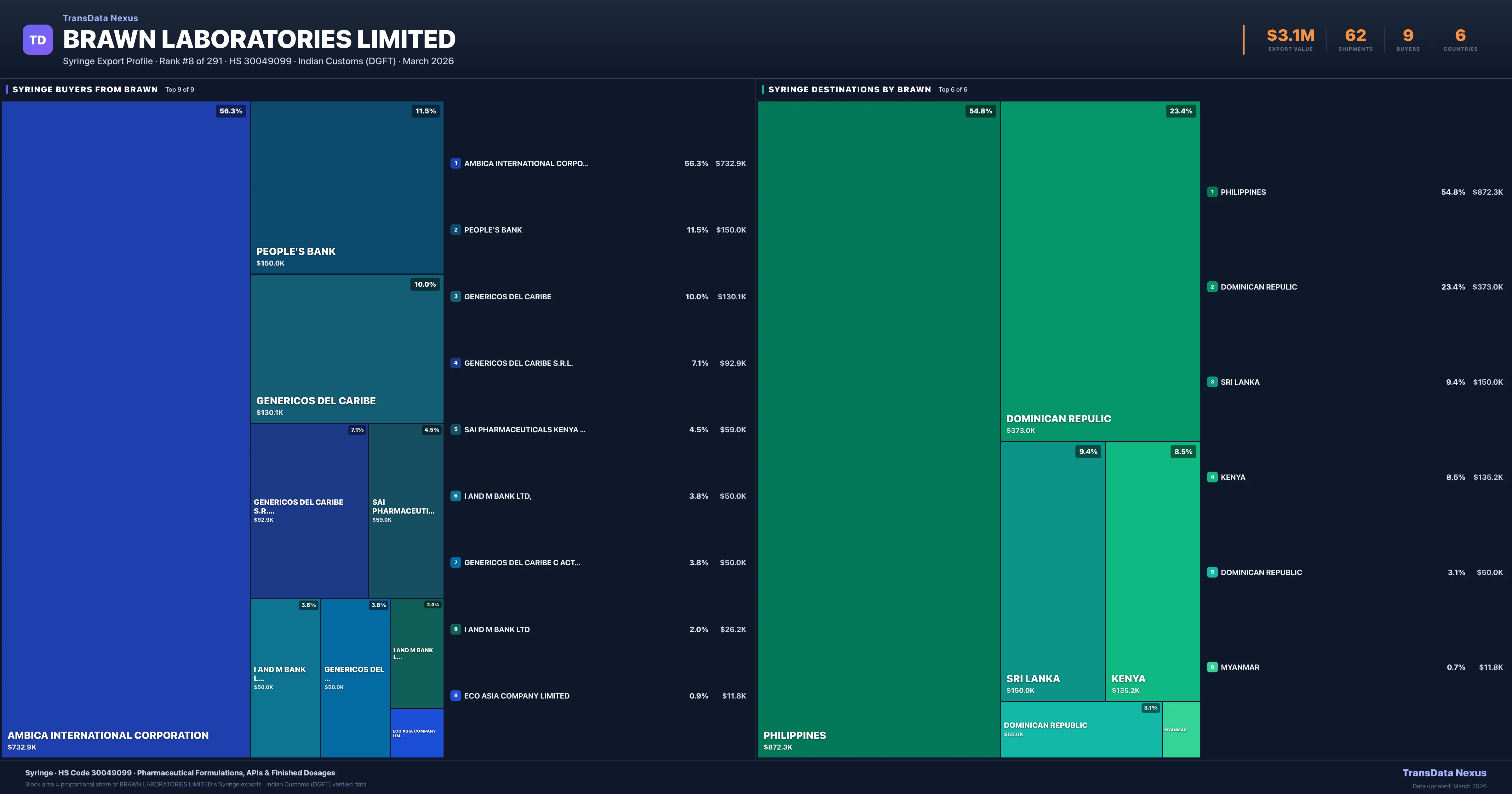 Brawn Laboratories Limited Syringe export treemap β buyers and destination countries | TransData Nexus