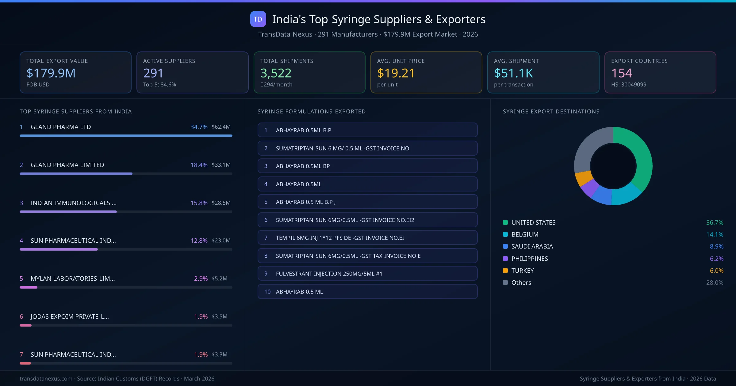 India's Top Syringe Suppliers & Exporters — 291 manufacturers, $179.9M export market, top destinations and formulations